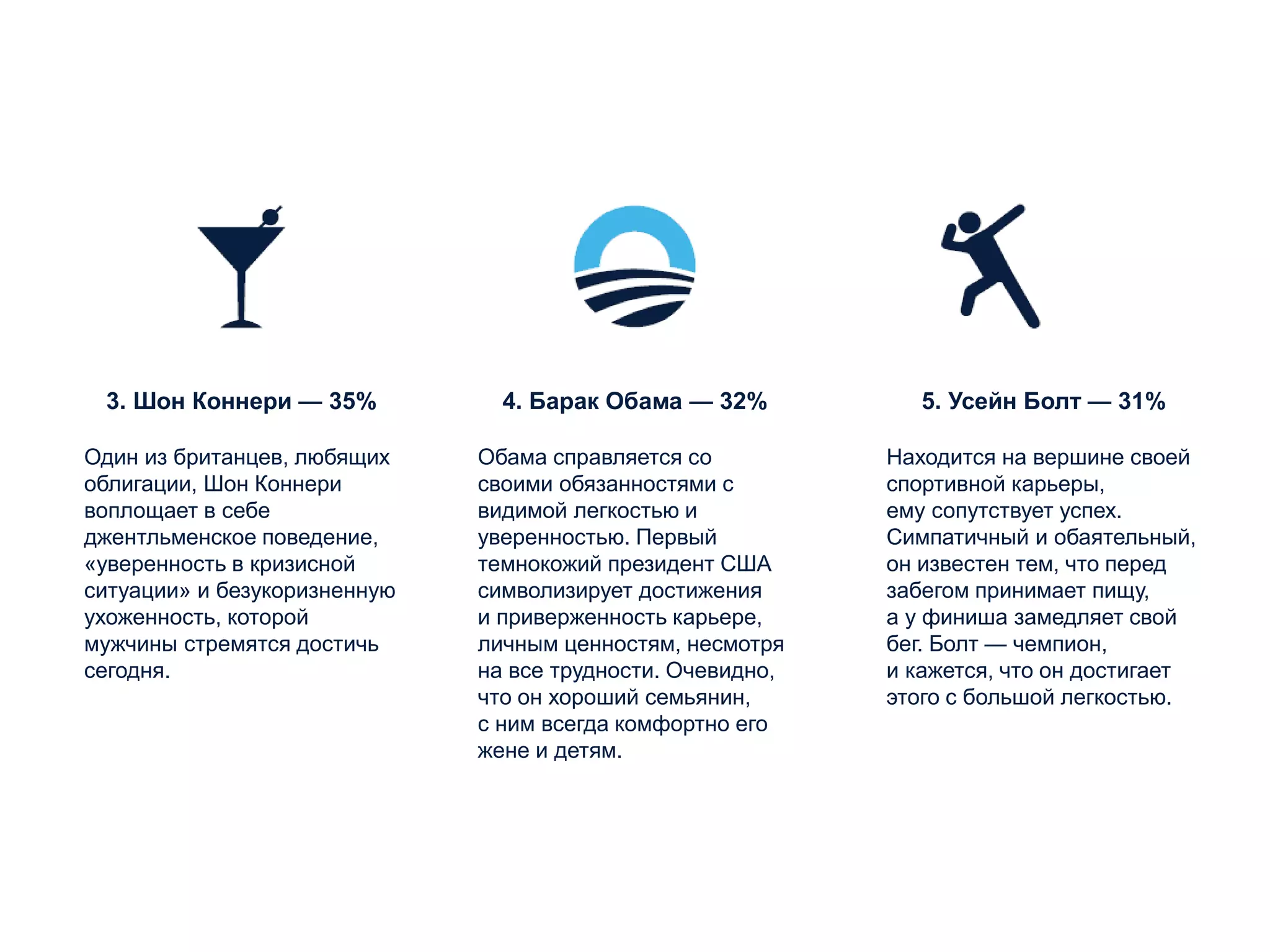 3. Шон Коннери — 35%
Один из британцев, любящих
облигации, Шон Коннери
воплощает в себе
джентльменское поведение,
«уверенность в кризисной
ситуации» и безукоризненную
ухоженность, которой
мужчины стремятся достичь
сегодня.
4. Барак Обама — 32%
Обама справляется со
своими обязанностями с
видимой легкостью и
уверенностью. Первый
темнокожий президент США
символизирует достижения
и приверженность карьере,
личным ценностям, несмотря
на все трудности. Очевидно,
что он хороший семьянин,
с ним всегда комфортно его
жене и детям.
5. Усейн Болт — 31%
Находится на вершине своей
спортивной карьеры,
ему сопутствует успех.
Симпатичный и обаятельный,
он известен тем, что перед
забегом принимает пищу,
а у финиша замедляет свой
бег. Болт — чемпион,
и кажется, что он достигает
этого с большой легкостью.
 