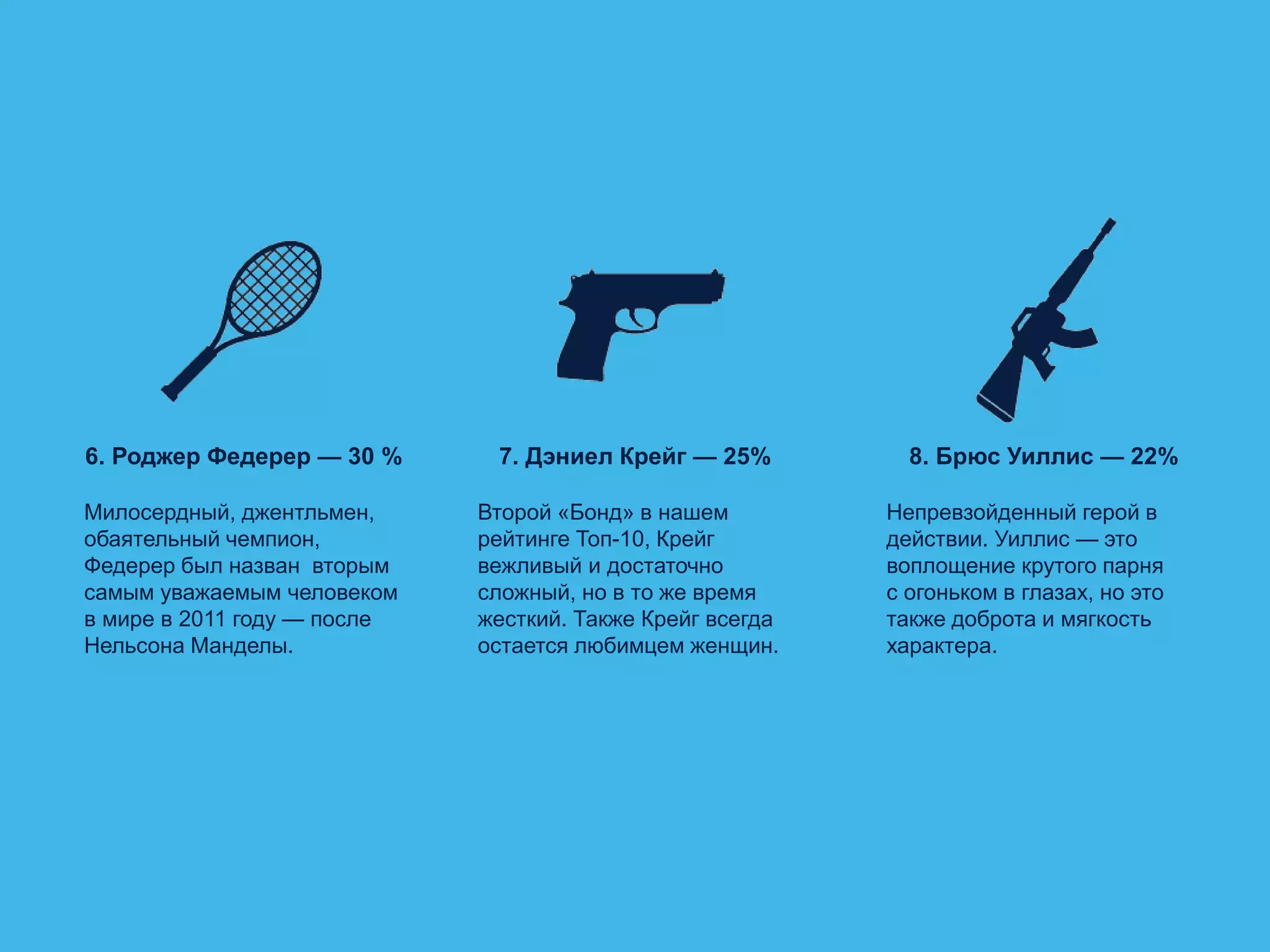 6. Роджер Федерер — 30 %
Милосердный, джентльмен,
обаятельный чемпион,
Федерер был назван вторым
самым уважаемым человеком
в мире в 2011 году — после
Нельсона Манделы.
7. Дэниел Крейг — 25%
Второй «Бонд» в нашем
рейтинге Топ-10, Крейг
вежливый и достаточно
сложный, но в то же время
жесткий. Также Крейг всегда
остается любимцем женщин.
8. Брюс Уиллис — 22%
Непревзойденный герой в
действии. Уиллис — это
воплощение крутого парня
с огоньком в глазах, но это
также доброта и мягкость
характера.
 