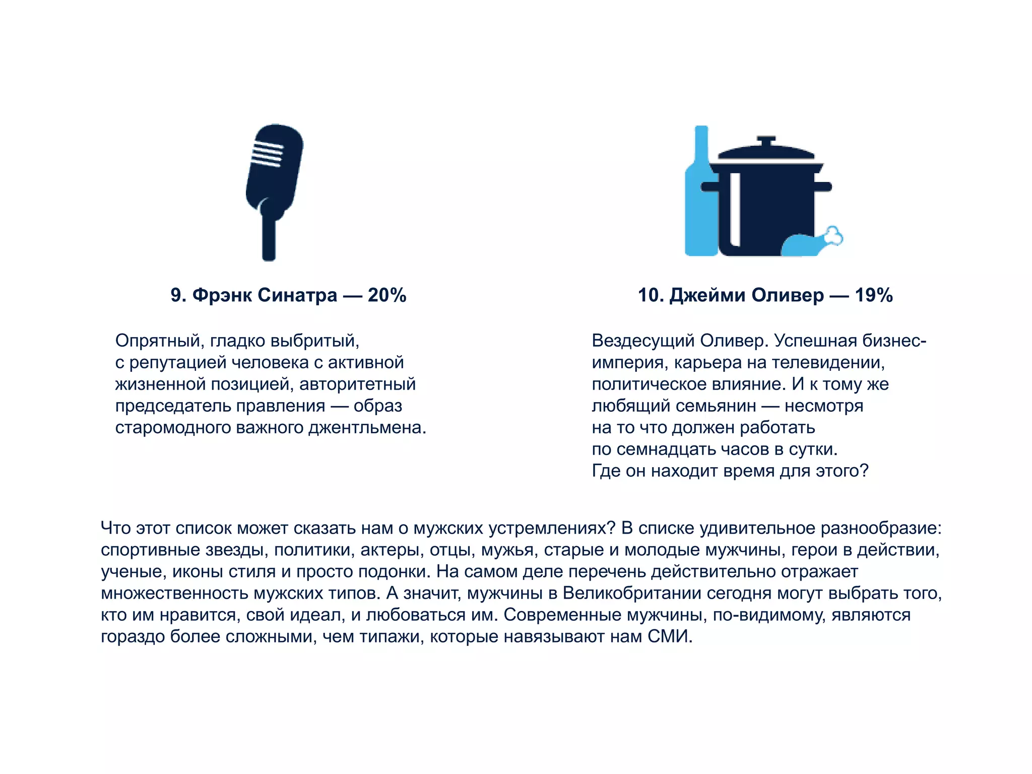 Что этот список может сказать нам о мужских устремлениях? В списке удивительное разнообразие:
спортивные звезды, политики, актеры, отцы, мужья, старые и молодые мужчины, герои в действии,
ученые, иконы стиля и просто подонки. На самом деле перечень действительно отражает
множественность мужских типов. А значит, мужчины в Великобритании сегодня могут выбрать того,
кто им нравится, свой идеал, и любоваться им. Современные мужчины, по-видимому, являются
гораздо более сложными, чем типажи, которые навязывают нам СМИ.
9. Фрэнк Синатра — 20%
Опрятный, гладко выбритый,
с репутацией человека с активной
жизненной позицией, авторитетный
председатель правления — образ
старомодного важного джентльмена.
10. Джейми Оливер — 19%
Вездесущий Оливер. Успешная бизнес-
империя, карьера на телевидении,
политическое влияние. И к тому же
любящий семьянин — несмотря
на то что должен работать
по семнадцать часов в сутки.
Где он находит время для этого?
 