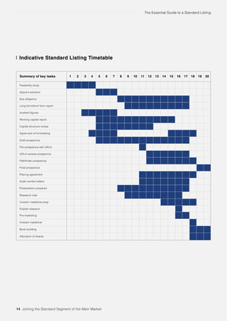 The Essential Guide to a Standard Listing
Summary of key tasks
Feasibility study
Appoint advisors
Due diligence
Long form/short form report
Audited figures
Working capital report
Capital structure review
Agree size of fundraising
Draft prospectus
File prospectus with UKLA
UKLA reviews prospectus
Pathfinder prospectus
Final prospectus
Placing agreement
Audit comfort letters
Presentation prepared
Research note
Investor roadshow prep
Publish research
Pre-marketing
Investor roadshow
Book building
Allocation of shares
1 2 3 4 5 6 7 8 9 10 11 12 13 14 15 16 17 18 19 20
Indicative Standard Listing Timetable
14 Joining the Standard Segment of the Main Market
 