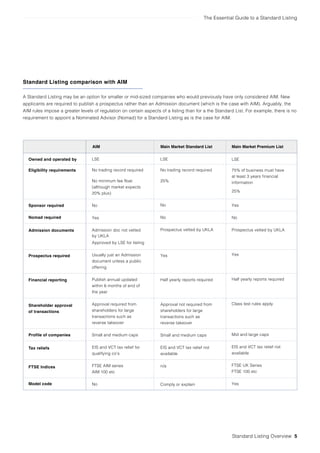 The Essential Guide to a Standard Listing
Standard Listing Overview 5
Standard Listing comparison with AIM
A Standard Listing may be an option for smaller or mid-sized companies who would previously have only considered AIM. New
applicants are required to publish a prospectus rather than an Admission document (which is the case with AIM). Arguably, the
AIM rules impose a greater levels of regulation on certain aspects of a listing than for a the Standard List. For example, there is no
requirement to appoint a Nominated Advisor (Nomad) for a Standard Listing as is the case for AIM.
Owned and operated by
Eligibility requirements
Sponsor required
Nomad required
Admission documents
Prospectus required
Financial reporting
Shareholder approval
of transactions
Profile of companies
Tax reliefs
FTSE Indices
Model code
LSE
No trading record required
No minimum fee float
(although market expects
20% plus)
No
Yes
Admission doc not vetted
by UKLA
Approved by LSE for listing
Usually just an Admission
document unless a public
offering
Publish annual updated
within 6 months of end of
the year
Approval required from
shareholders for large
transactions such as
reverse takeover
Small and medium caps
EIS and VCT tax relief for
qualifying co’s
FTSE AIM series
AIM 100 etc
No
LSE
No trading record required
25%
No
No
Prospectus vetted by UKLA
Yes
Half yearly reports required
Approval not required from
shareholders for large
transactions such as
reverse takeover
Small and medium caps
EIS and VCT tax relief not
available
n/a
Comply or explain
LSE
75% of business must have
at least 3 years financial
information
25%
Yes
No
Prospectus vetted by UKLA
Yes
Half yearly reports required
Class test rules apply
Mid and large caps
EIS and VCT tax relief not
available
FTSE UK Series
FTSE 100 etc
Yes
AIM Main Market Standard List Main Market Premium List
 