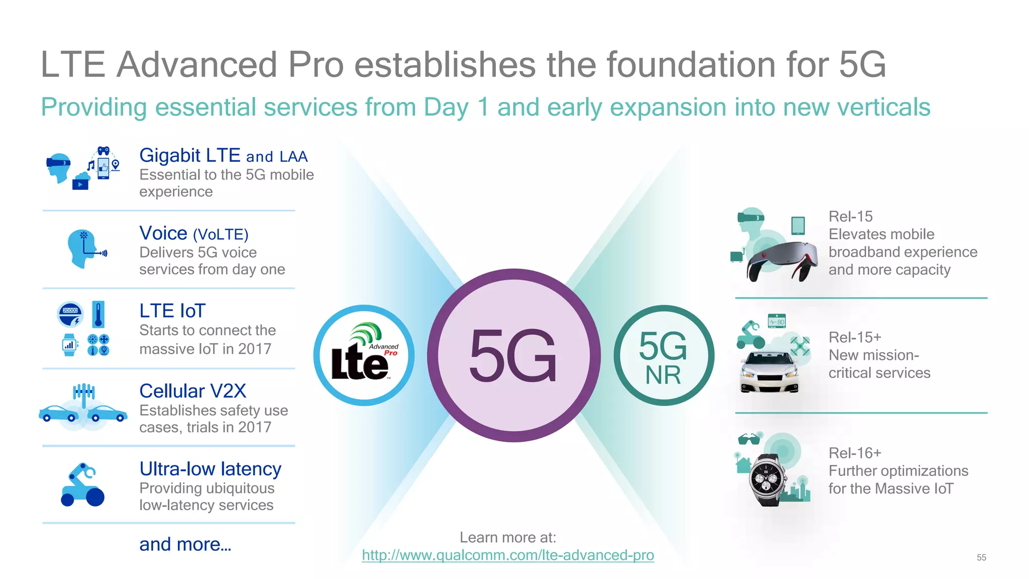 The essential role of Gigabit LTE and LTE Advanced Pro in the 5G World ...