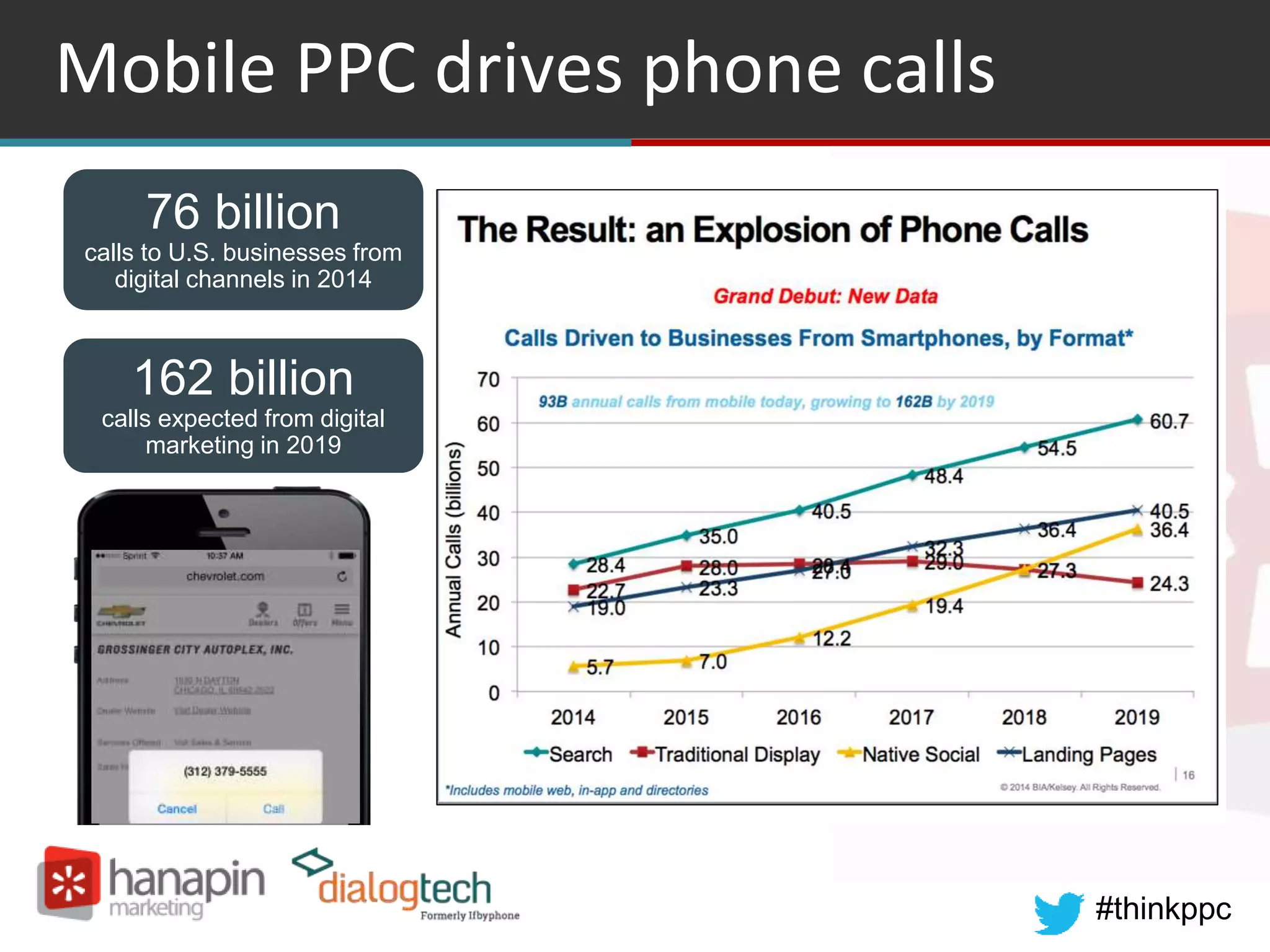 #thinkppc
Mobile PPC drives phone calls
76 billion
calls to U.S. businesses from
digital channels in 2014
162 billion
calls expected from digital
marketing in 2019
 