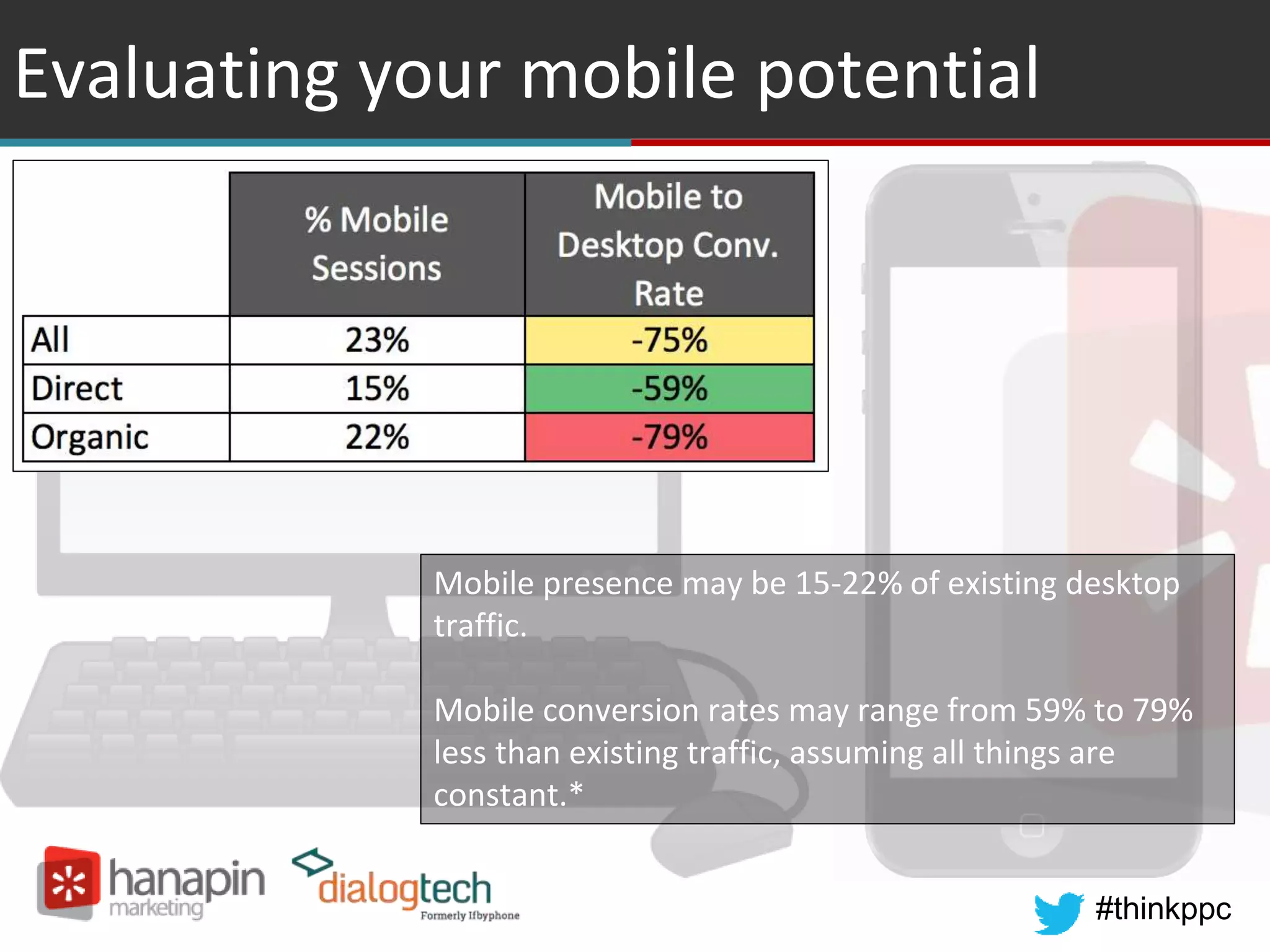#thinkppc
Evaluating your mobile potential
Mobile presence may be 15-22% of existing desktop
traffic.
Mobile conversion rates may range from 59% to 79%
less than existing traffic, assuming all things are
constant.*
 