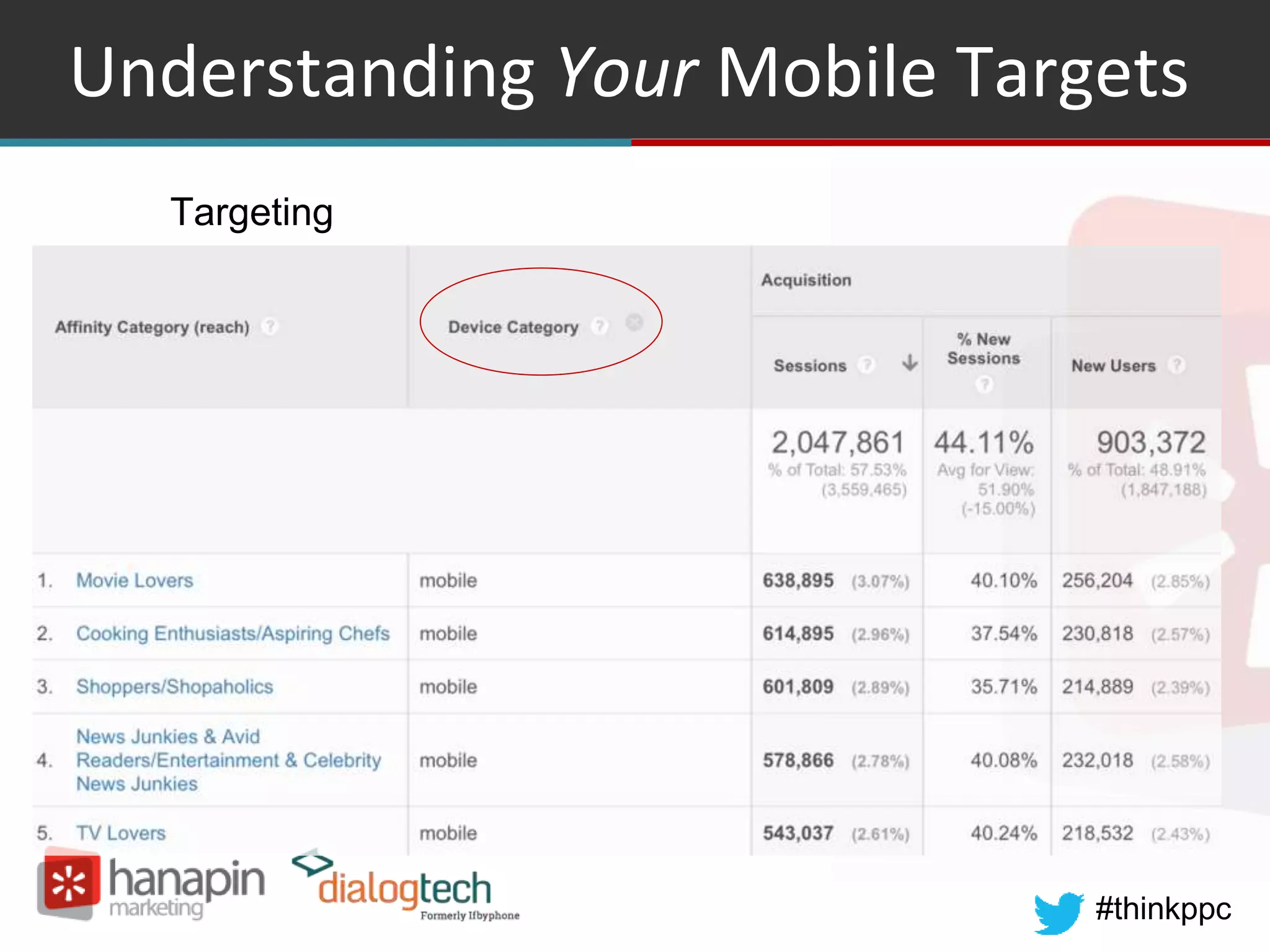 #thinkppc
Understanding Your Mobile Targets
Targeting
 