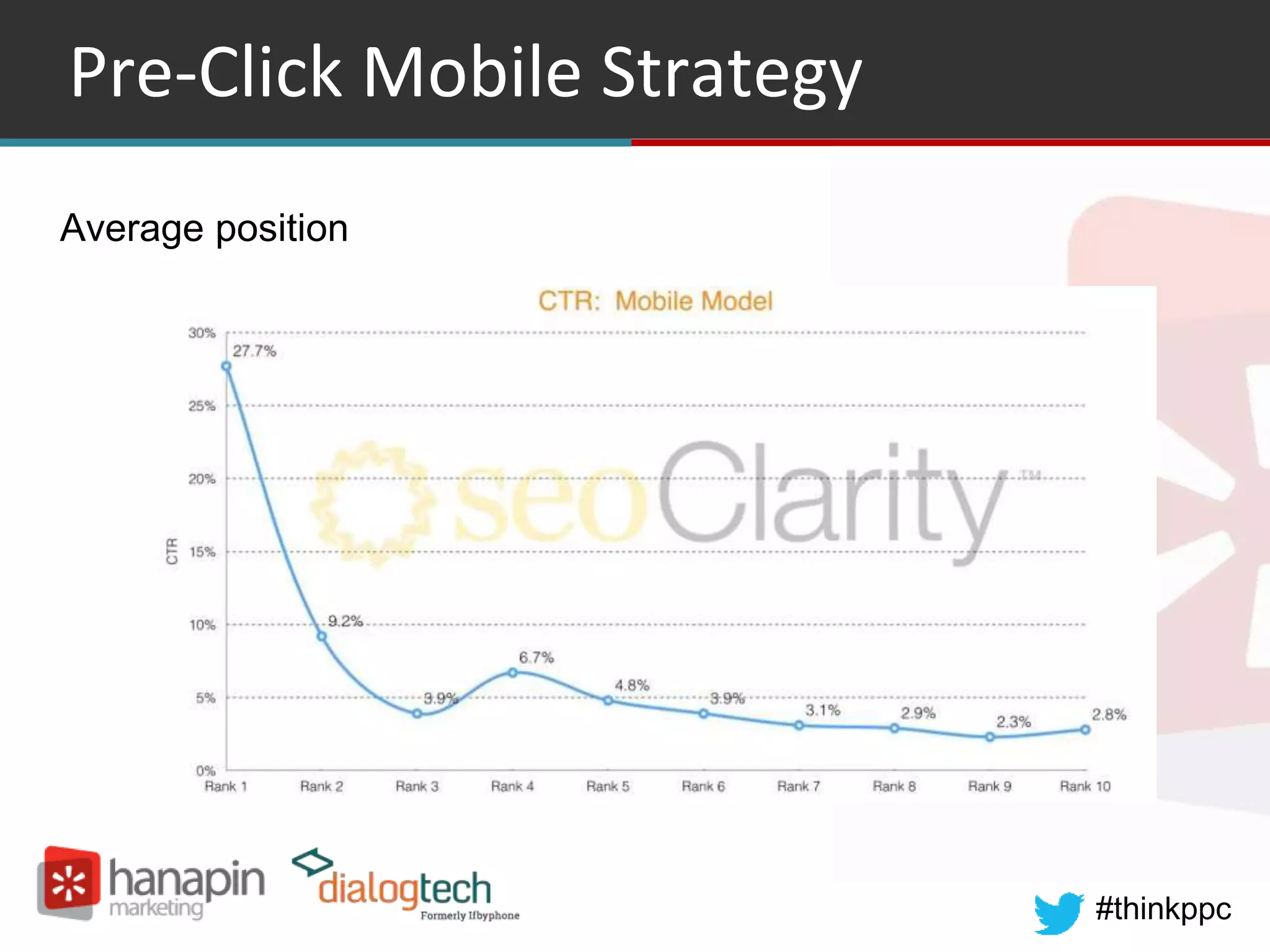 #thinkppc
Pre-Click Mobile Strategy
Average position
 