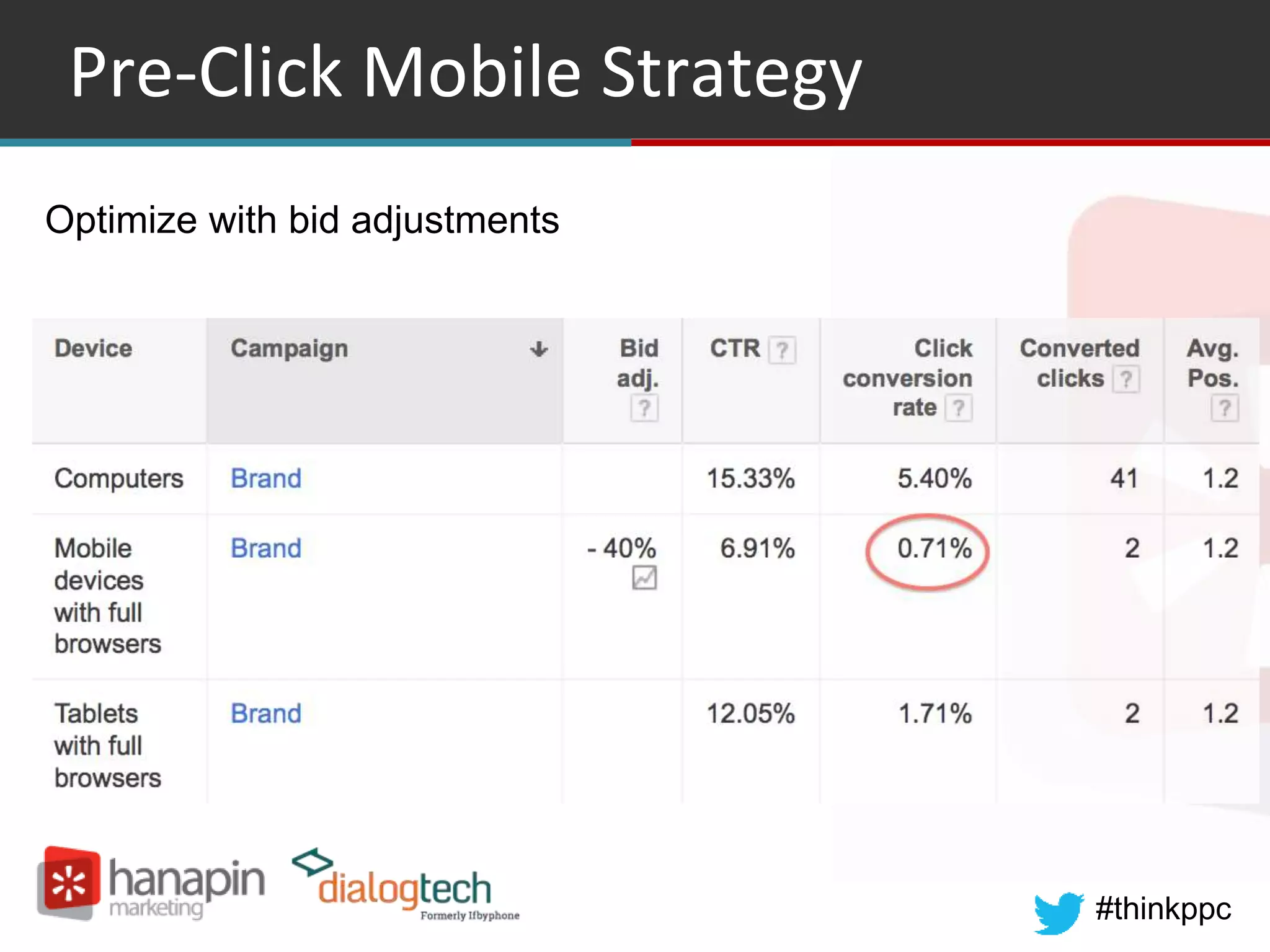 #thinkppc
Pre-Click Mobile Strategy
Optimize with bid adjustments
 