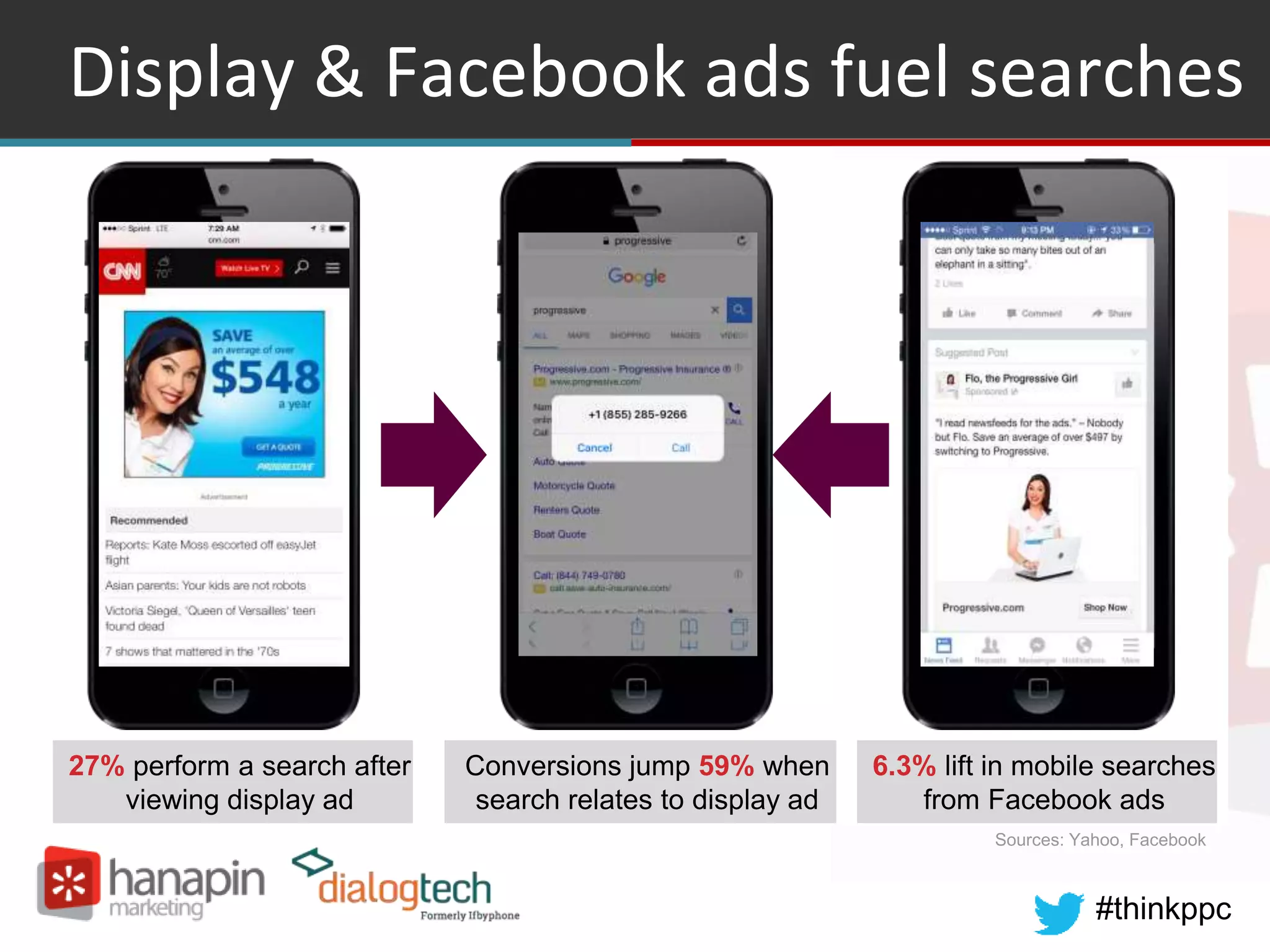 #thinkppc
Display & Facebook ads fuel searches
27% perform a search after
viewing display ad
Sources: Yahoo, Facebook
Conversions jump 59% when
search relates to display ad
6.3% lift in mobile searches
from Facebook ads
 