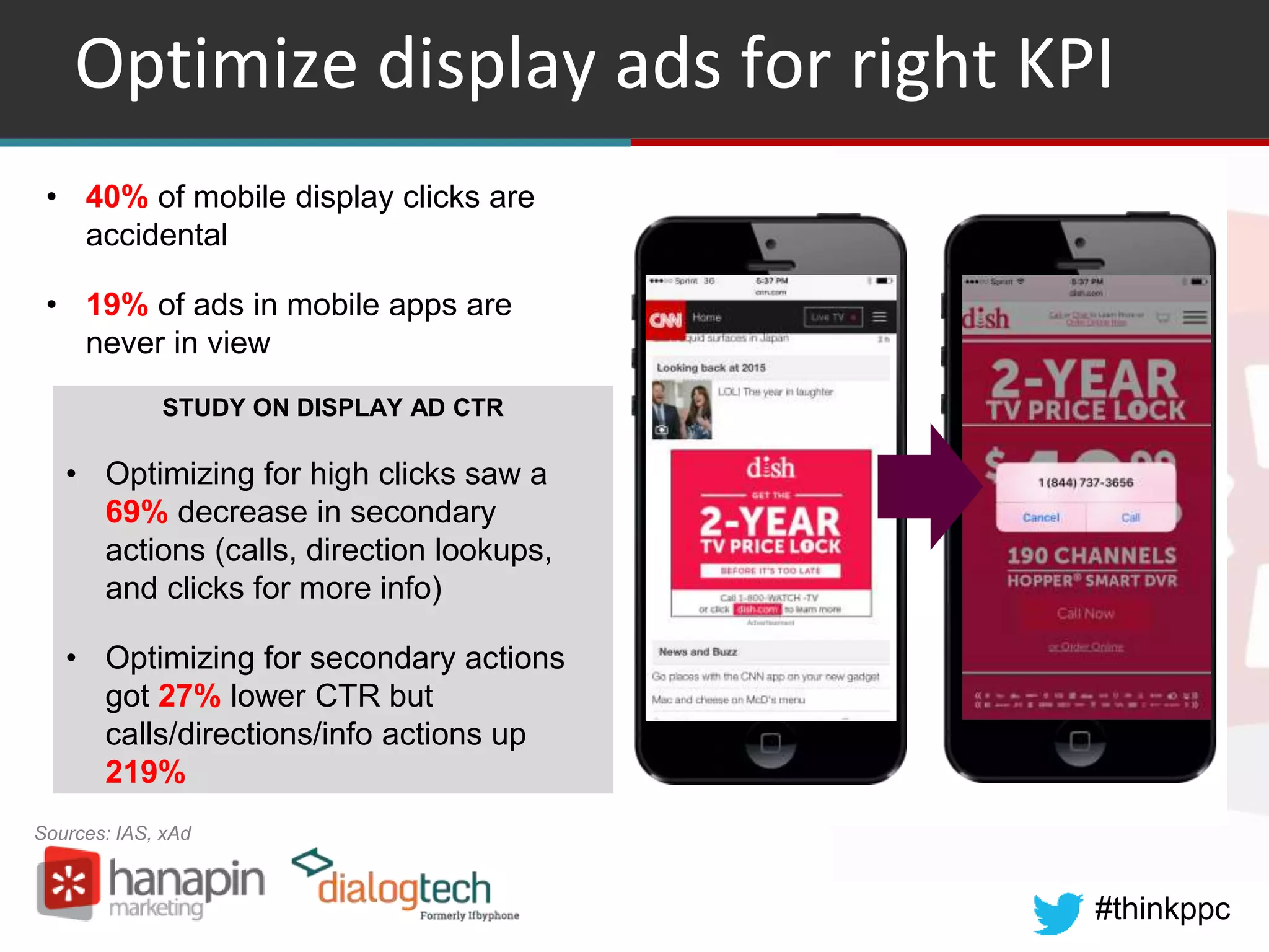 #thinkppc
Sources: IAS, xAd
Optimize display ads for right KPI
• 40% of mobile display clicks are
accidental
• 19% of ads in mobile apps are
never in view
STUDY ON DISPLAY AD CTR
• Optimizing for high clicks saw a
69% decrease in secondary
actions (calls, direction lookups,
and clicks for more info)
• Optimizing for secondary actions
got 27% lower CTR but
calls/directions/info actions up
219%
 