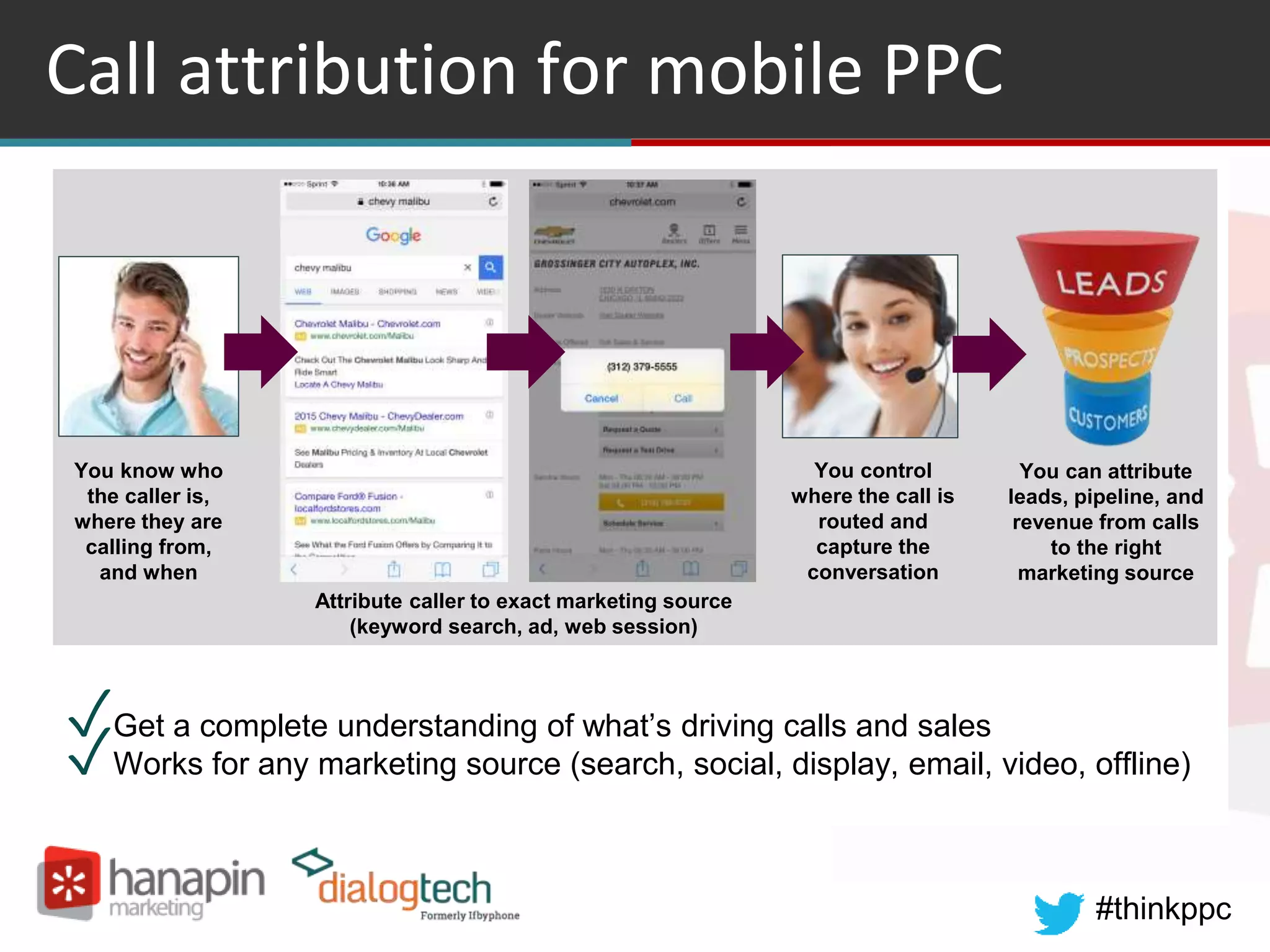 #thinkppc
Call attribution for mobile PPC
✓Get a complete understanding of what’s driving calls and sales
✓Works for any marketing source (search, social, display, email, video, offline)
You control
where the call is
routed and
capture the
conversation
You know who
the caller is,
where they are
calling from,
and when
You can attribute
leads, pipeline, and
revenue from calls
to the right
marketing source
Attribute caller to exact marketing source
(keyword search, ad, web session)
 