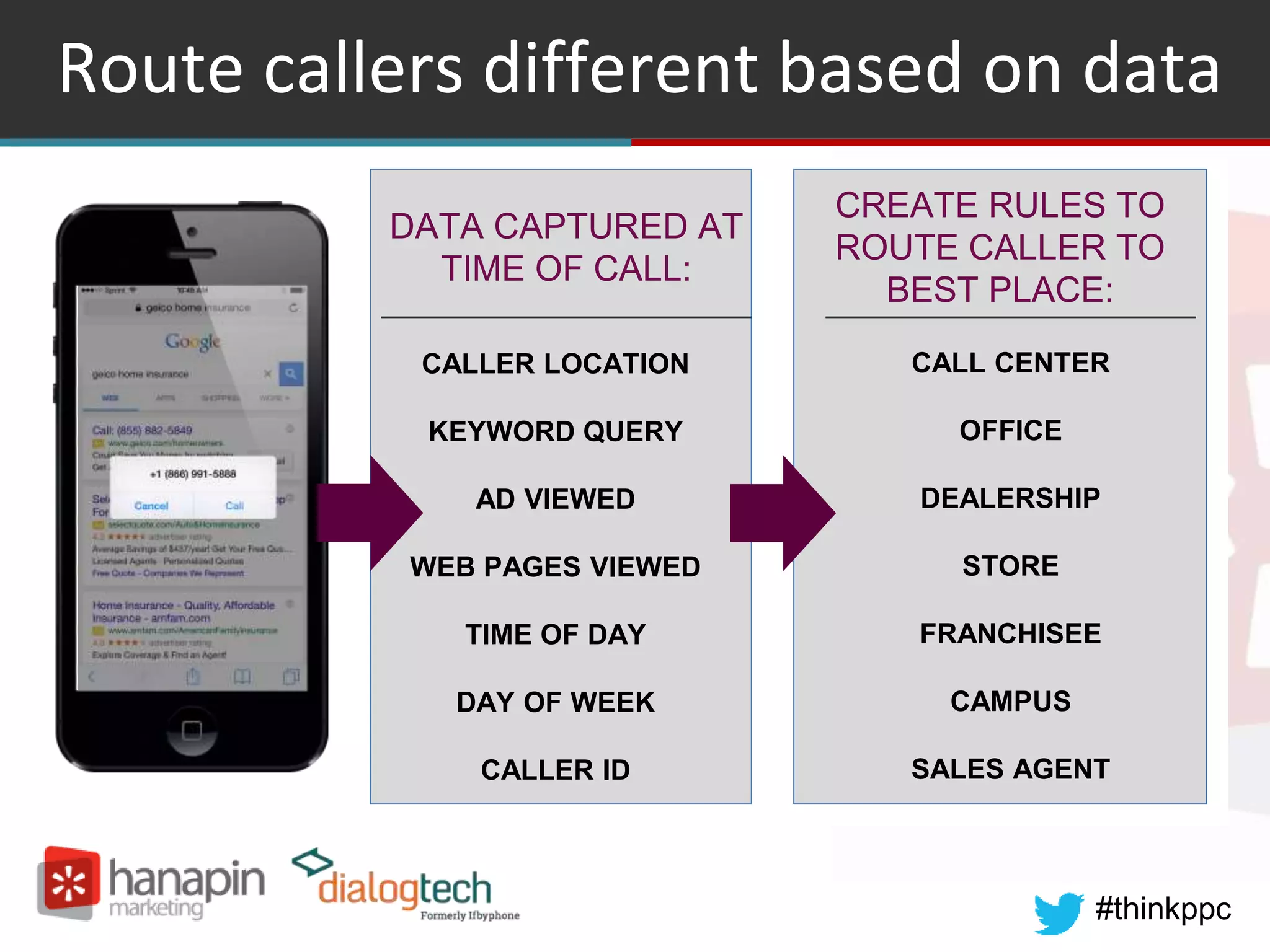 #thinkppc
Route callers different based on data
CALLER LOCATION
KEYWORD QUERY
AD VIEWED
WEB PAGES VIEWED
TIME OF DAY
DAY OF WEEK
CALLER ID
CREATE RULES TO
ROUTE CALLER TO
BEST PLACE:
DATA CAPTURED AT
TIME OF CALL:
CALL CENTER
OFFICE
DEALERSHIP
STORE
FRANCHISEE
CAMPUS
SALES AGENT
 