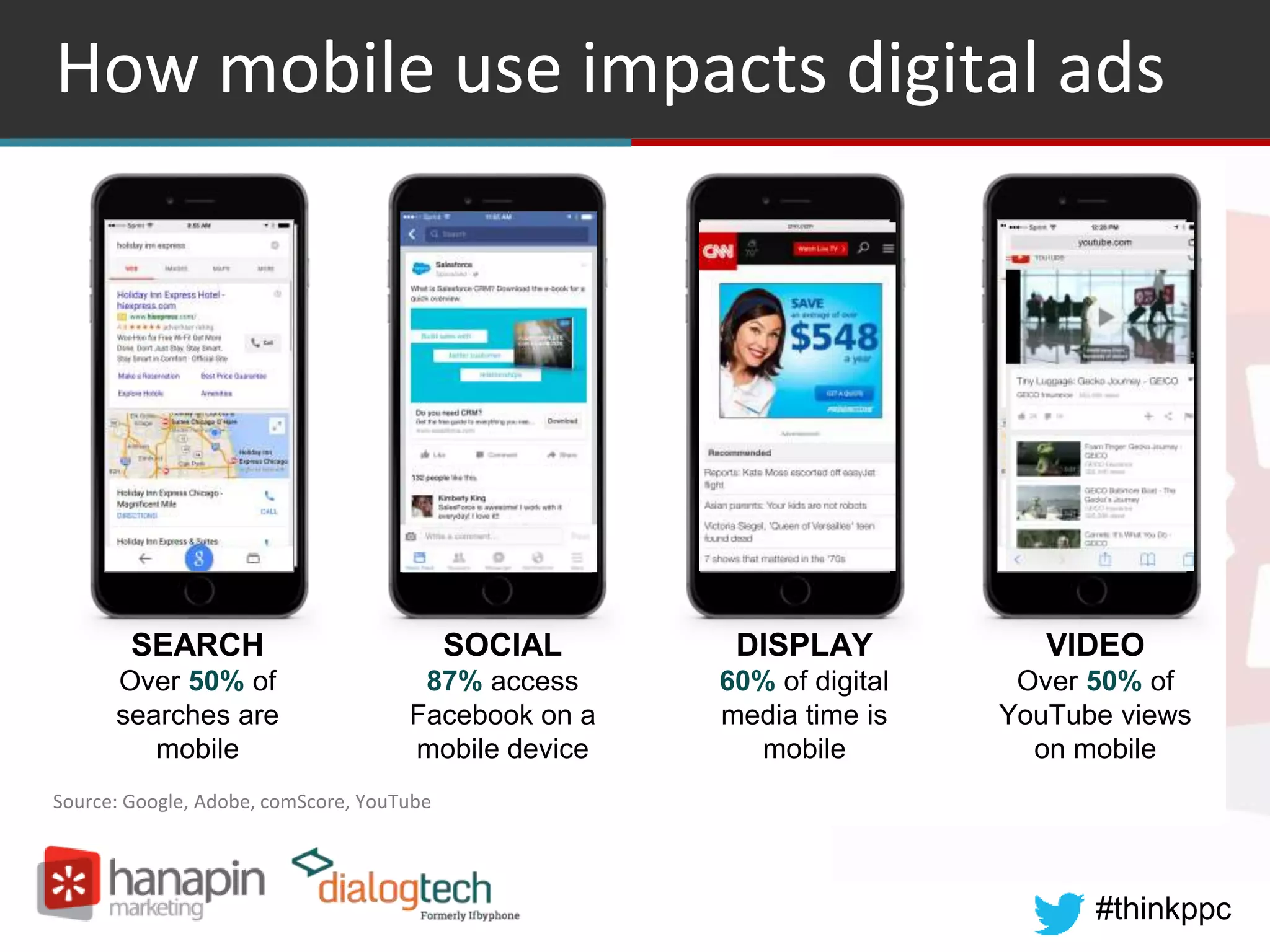 #thinkppc
How mobile use impacts digital ads
Source: Google, Adobe, comScore, YouTube
SEARCH
Over 50% of
searches are
mobile
SOCIAL
87% access
Facebook on a
mobile device
DISPLAY
60% of digital
media time is
mobile
VIDEO
Over 50% of
YouTube views
on mobile
 