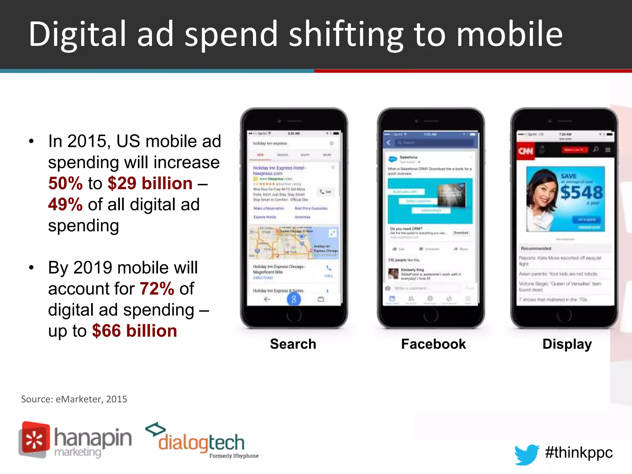 #thinkppc
Digital ad spend shifting to mobile
FacebookSearch
• In 2015, US mobile ad
spending will increase
50% to $29 billion –
49% of all digital ad
spending
• By 2019 mobile will
account for 72% of
digital ad spending –
up to $66 billion
Source: eMarketer, 2015
Display
 