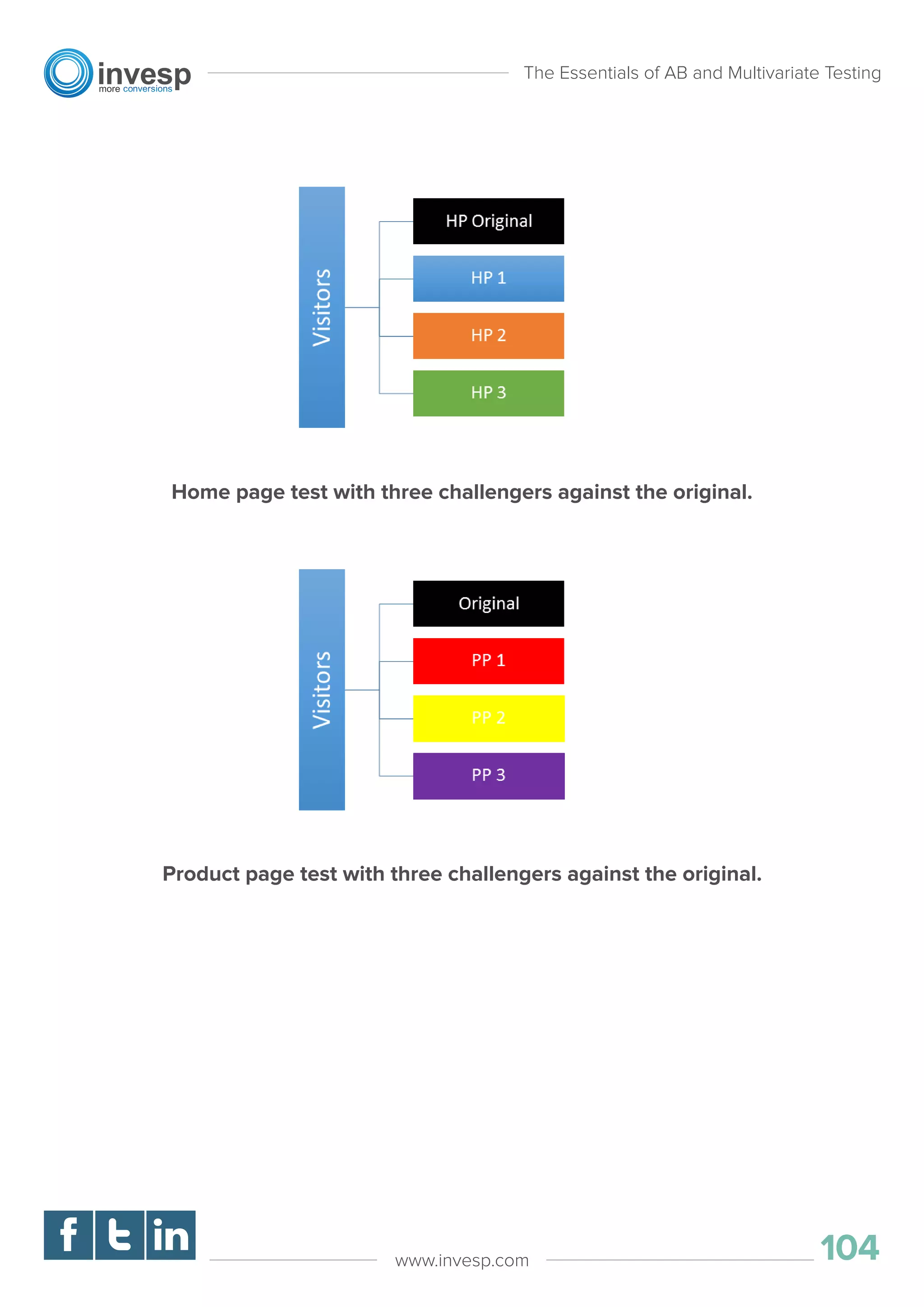 The Essentials of AB and Multivariate Testing
104www.invesp.com
Home page test with three challengers against the original.
Product page test with three challengers against the original.
 