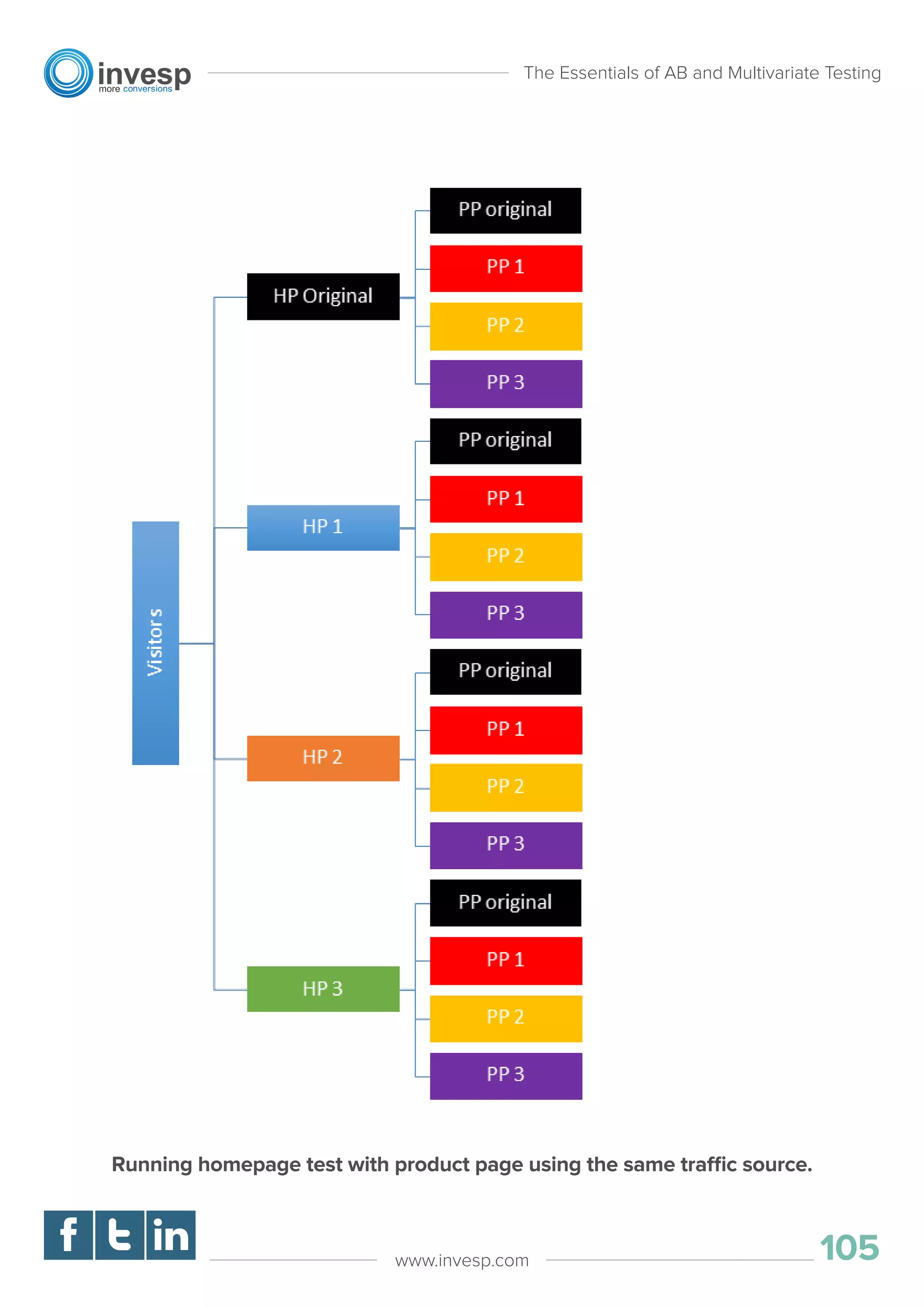 The Essentials of AB and Multivariate Testing
105www.invesp.com
Running homepage test with product page using the same traffic source.
 