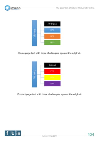 The Essentials of AB and Multivariate Testing
104www.invesp.com
Home page test with three challengers against the original.
Product page test with three challengers against the original.
 