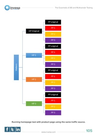 The Essentials of AB and Multivariate Testing
105www.invesp.com
Running homepage test with product page using the same traffic source.
 