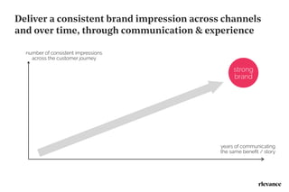 Deliver a consistent brand impression across channels
and over time, through communication & experience
number of consiste...