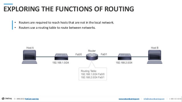 © 1998-2020 NetCom Learning www.netcomlearning.com info@netcomlearning.com 1-888-563-8266
|
|
© 1998-2022 NetCom Learning www.netcomlearning.com info@netcomlearning.com 1-888-563-8266
|
|
1998-2022 NetCom Learning www.netcomlearning.com
© 1998-2022 NetCom Learning www.netcomlearning.com info@netcomlearning.com 1-888-563-8266
|
|
EXPLORING THE FUNCTIONS OF ROUTING
• Routers are required to reach hosts that are not in the local network.
• Routers use a routing table to route between networks.
 
