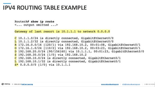 © 1998-2020 NetCom Learning www.netcomlearning.com info@netcomlearning.com 1-888-563-8266
|
|
© 1998-2022 NetCom Learning www.netcomlearning.com info@netcomlearning.com 1-888-563-8266
|
|
1998-2022 NetCom Learning www.netcomlearning.com
© 1998-2022 NetCom Learning www.netcomlearning.com info@netcomlearning.com 1-888-563-8266
|
|
IPV4 ROUTING TABLE EXAMPLE
 