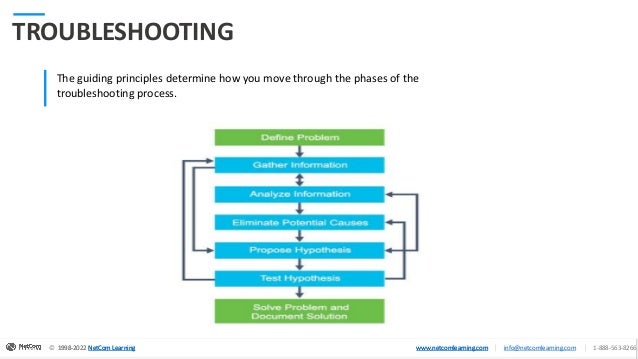 © 1998-2020 NetCom Learning www.netcomlearning.com info@netcomlearning.com 1-888-563-8266
|
|
© 1998-2022 NetCom Learning www.netcomlearning.com info@netcomlearning.com 1-888-563-8266
|
|
1998-2022 NetCom Learning www.netcomlearning.com
© 1998-2022 NetCom Learning www.netcomlearning.com info@netcomlearning.com 1-888-563-8266
|
|
TROUBLESHOOTING
The guiding principles determine how you move through the phases of the
troubleshooting process.
 