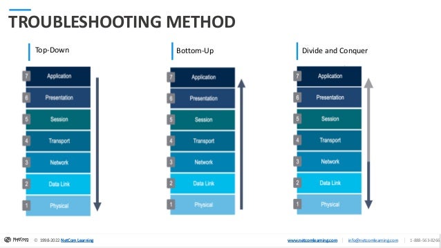 © 1998-2020 NetCom Learning www.netcomlearning.com info@netcomlearning.com 1-888-563-8266
|
|
© 1998-2022 NetCom Learning www.netcomlearning.com info@netcomlearning.com 1-888-563-8266
|
|
1998-2022 NetCom Learning www.netcomlearning.com
© 1998-2022 NetCom Learning www.netcomlearning.com info@netcomlearning.com 1-888-563-8266
|
|
TROUBLESHOOTING METHOD
Top-Down Bottom-Up Divide and Conquer
 