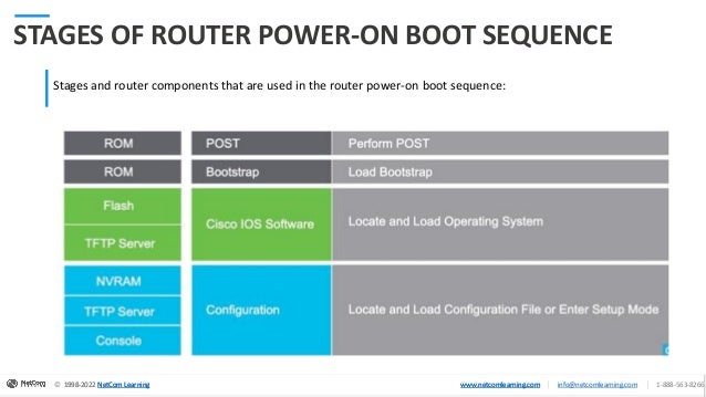 © 1998-2020 NetCom Learning www.netcomlearning.com info@netcomlearning.com 1-888-563-8266
|
|
© 1998-2022 NetCom Learning www.netcomlearning.com info@netcomlearning.com 1-888-563-8266
|
|
1998-2022 NetCom Learning www.netcomlearning.com
© 1998-2022 NetCom Learning www.netcomlearning.com info@netcomlearning.com 1-888-563-8266
|
|
STAGES OF ROUTER POWER-ON BOOT SEQUENCE
Stages and router components that are used in the router power-on boot sequence:
 