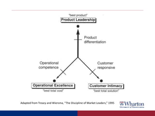 Adapted from Treacy and Wiersma, “The Discipline of Market Leaders,” 1995
 