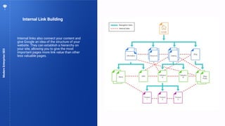 82
Internal Link Building
ModernEnterpriseSEO
Internal links also connect your content and
give Google an idea of the structure of your
website. They can establish a hierarchy on
your site, allowing you to give the most
important pages more link value than other
less valuable pages.
 