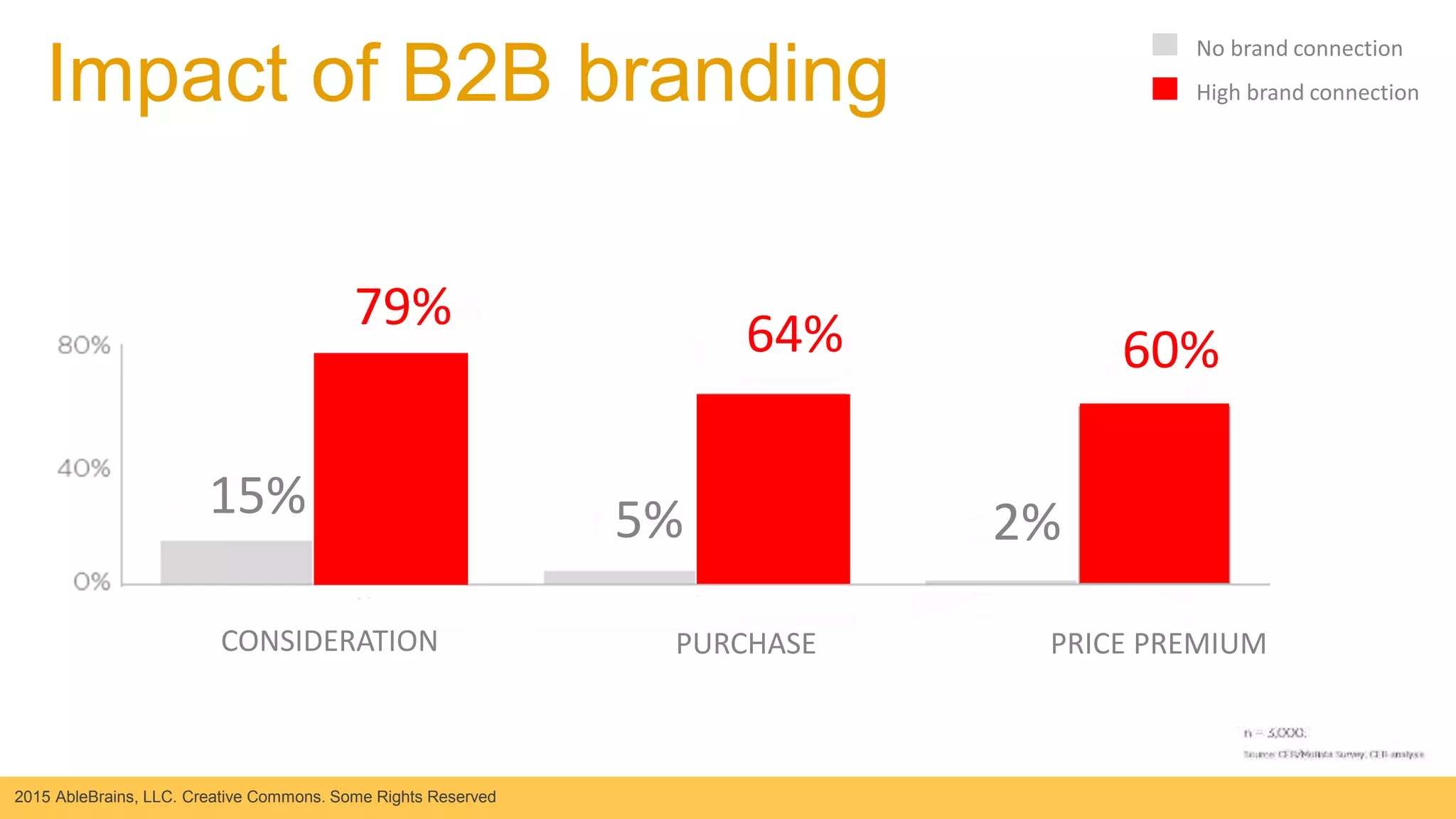 2015 AbleBrains, LLC. Creative Commons. Some Rights Reserved
Impact of B2B branding
15%
79%
5%
64%
2%
60%
CONSIDERATION PURCHASE PRICE PREMIUM
No brand connection
High brand connection
 