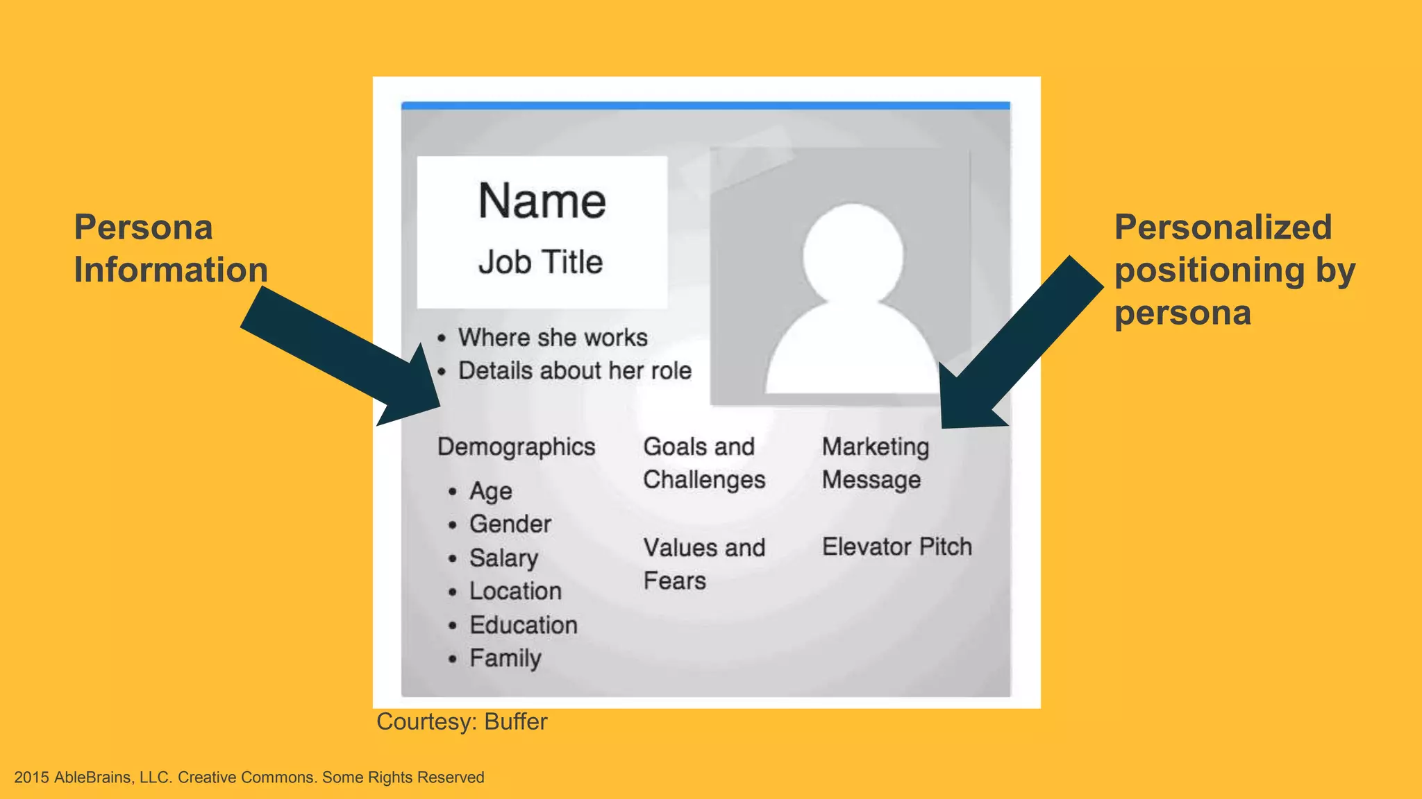 2015 AbleBrains, LLC. Creative Commons. Some Rights Reserved
Persona
Information
Personalized
positioning by
persona
Courtesy: Buffer
 