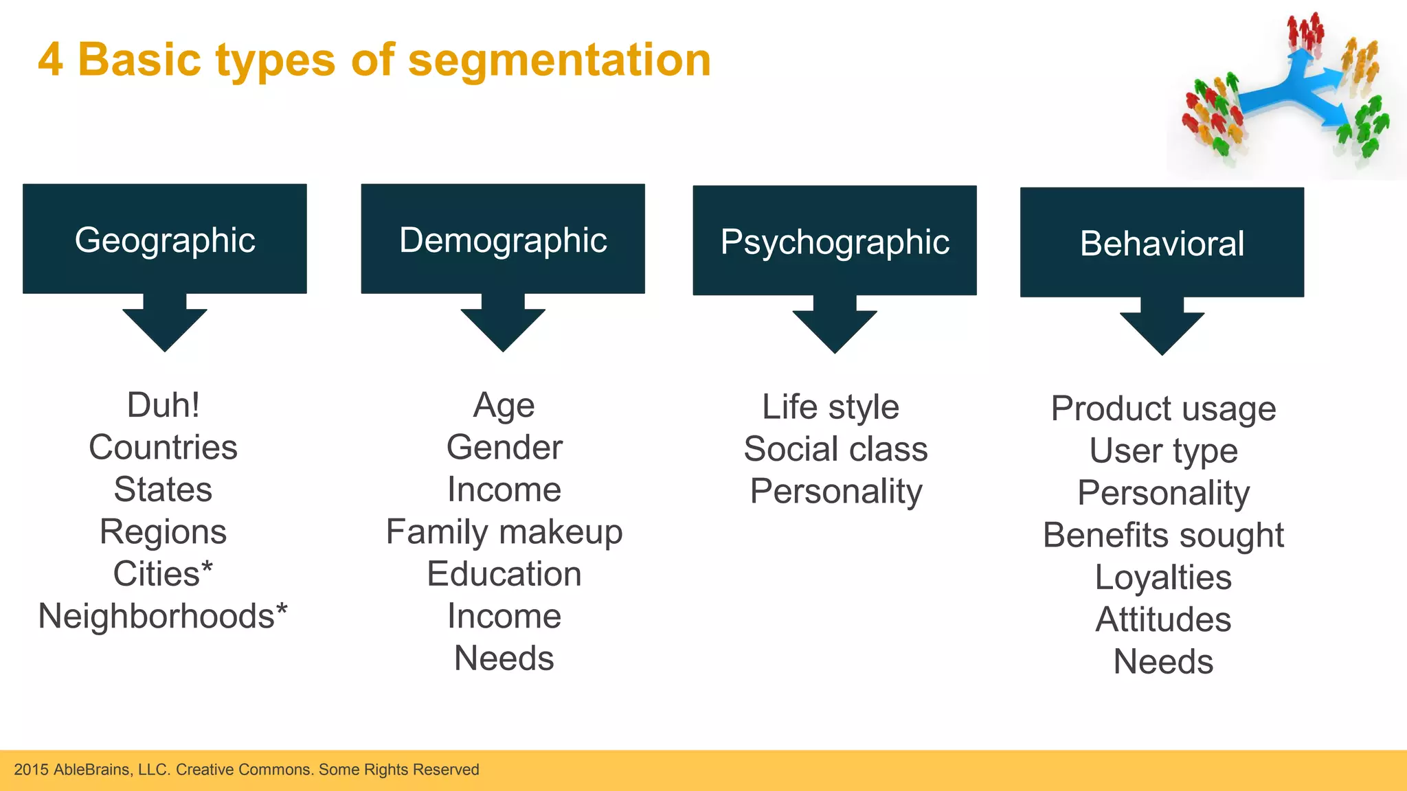 2015 AbleBrains, LLC. Creative Commons. Some Rights Reserved
4 Basic types of segmentation
Geographic
Duh!
Countries
States
Regions
Cities*
Neighborhoods*
Demographic
Age
Gender
Income
Family makeup
Education
Income
Needs
Psychographic
Life style
Social class
Personality
Behavioral
Product usage
User type
Personality
Benefits sought
Loyalties
Attitudes
Needs
 