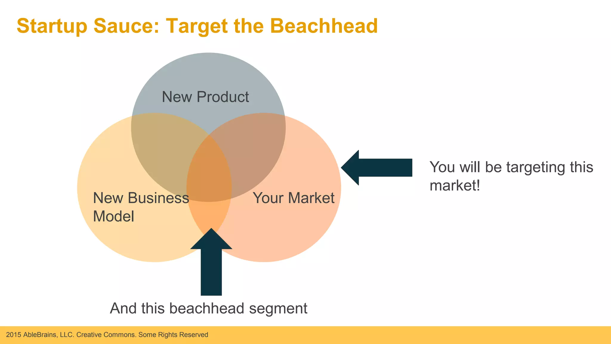 2015 AbleBrains, LLC. Creative Commons. Some Rights Reserved
Startup Sauce: Target the Beachhead
New Product
New Business
Model
Your Market
You will be targeting this
market!
And this beachhead segment
 