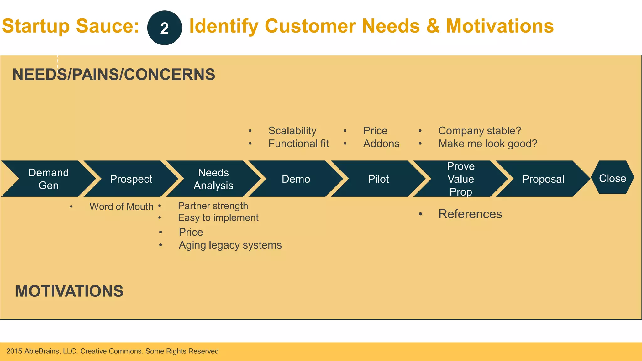 2015 AbleBrains, LLC. Creative Commons. Some Rights Reserved
Startup Sauce: Identify Customer Needs & Motivations
Demand
Gen
Prospect
Needs
Analysis
Demo Pilot
Prove
Value
Prop
Proposal Close
NEEDS/PAINS/CONCERNS
MOTIVATIONS
• Scalability
• Functional fit
• Company stable?
• Make me look good?
• Price
• Addons
• Partner strength
• Easy to implement
• Price
• Aging legacy systems
• Word of Mouth
• References
2
 