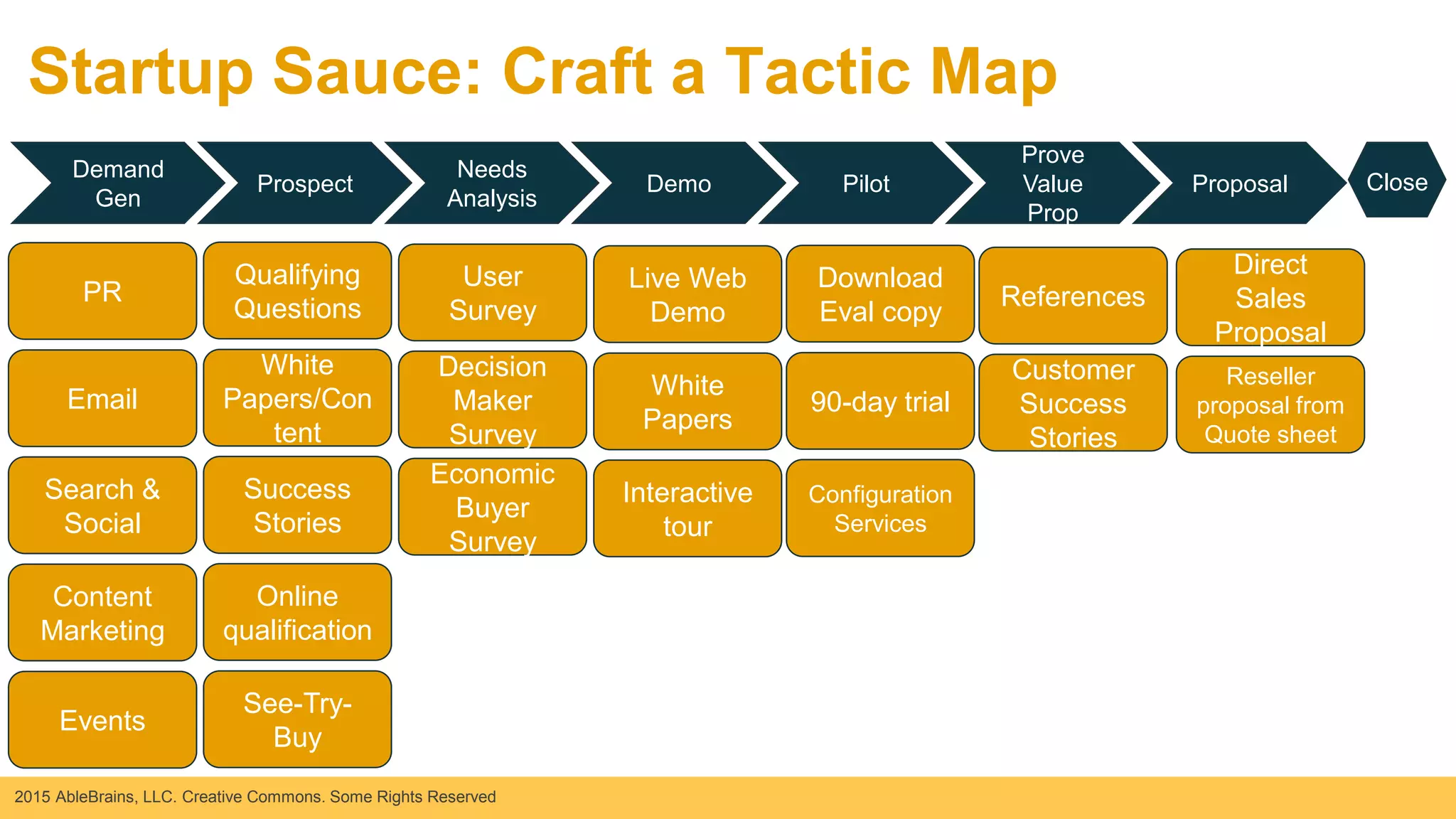 2015 AbleBrains, LLC. Creative Commons. Some Rights Reserved
Startup Sauce: Craft a Tactic Map
Demand
Gen
Prospect
Needs
Analysis
Demo Pilot
Prove
Value
Prop
Proposal Close
PR
Email
Search &
Social
Content
Marketing
Events
Qualifying
Questions
White
Papers/Con
tent
Success
Stories
Online
qualification
See-Try-
Buy
User
Survey
Decision
Maker
Survey
Economic
Buyer
Survey
Live Web
Demo
White
Papers
Interactive
tour
Download
Eval copy
90-day trial
Configuration
Services
References
Customer
Success
Stories
Direct
Sales
Proposal
Reseller
proposal from
Quote sheet
 