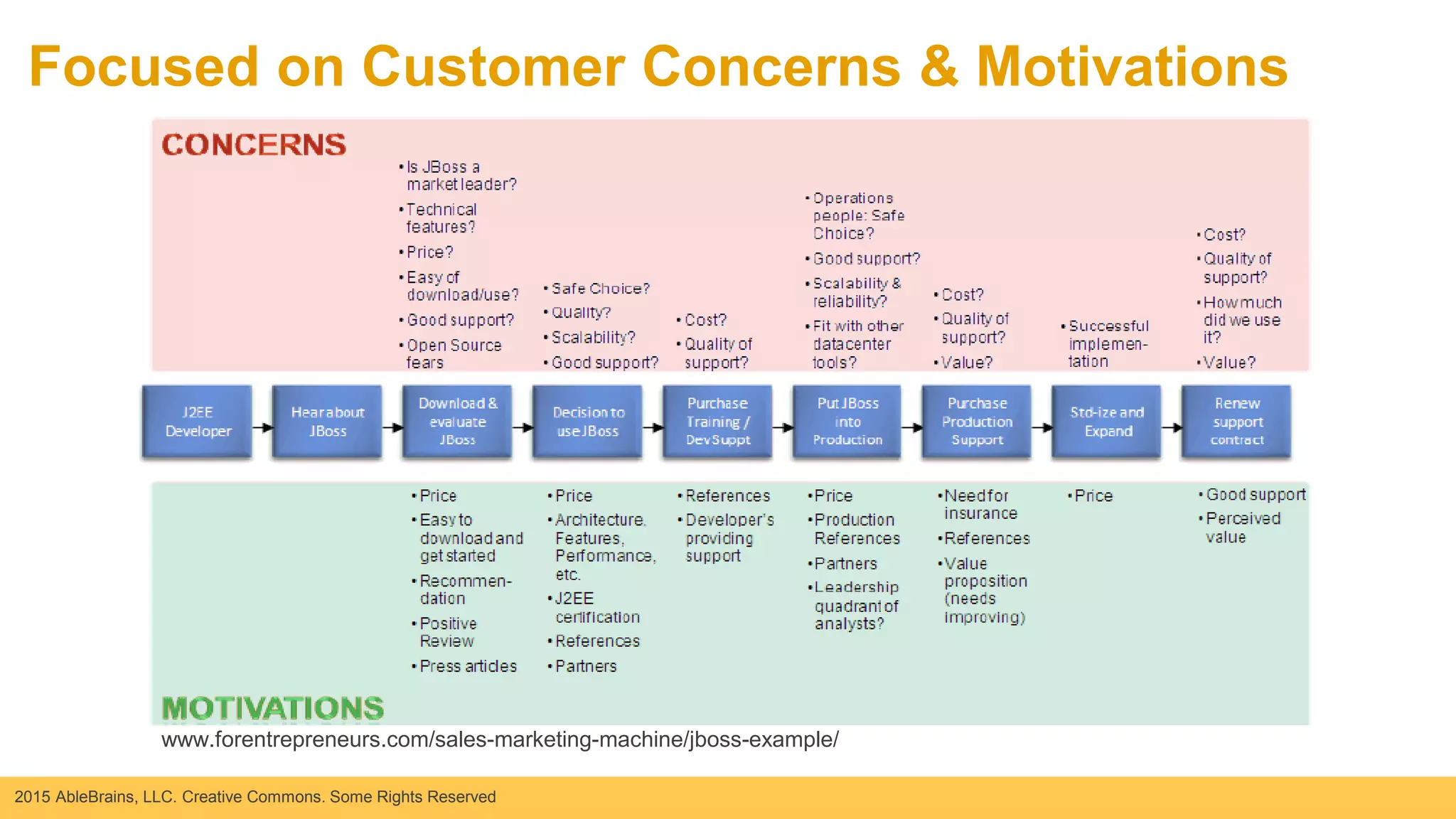 2015 AbleBrains, LLC. Creative Commons. Some Rights Reserved
Focused on Customer Concerns & Motivations
www.forentrepreneurs.com/sales-marketing-machine/jboss-example/
 