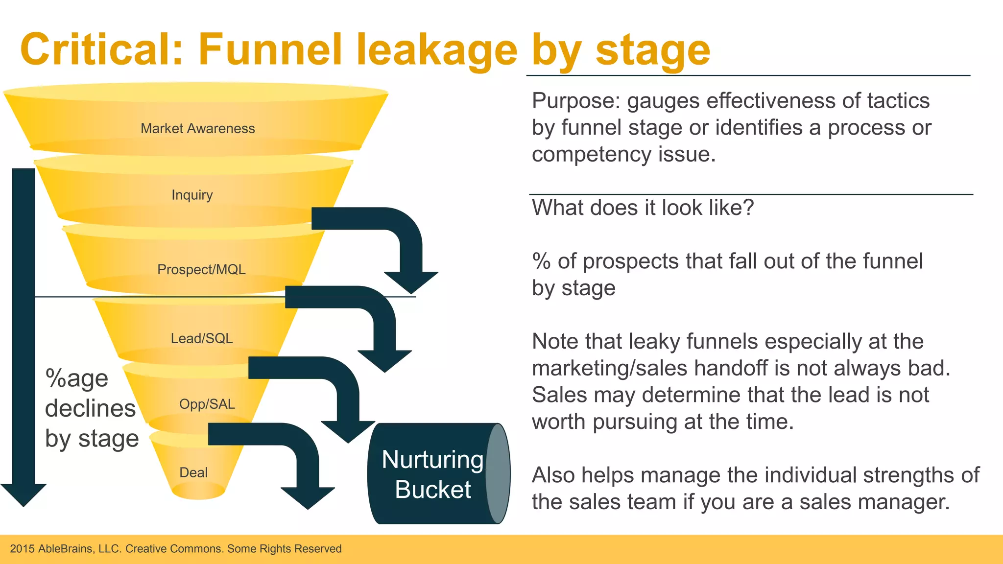 2015 AbleBrains, LLC. Creative Commons. Some Rights Reserved
Critical: Funnel leakage by stage
Opp/SAL
Lead/SQL
Inquiry
Prospect/MQL
Deal
Market Awareness
Purpose: gauges effectiveness of tactics
by funnel stage or identifies a process or
competency issue.
What does it look like?
% of prospects that fall out of the funnel
by stage
Note that leaky funnels especially at the
marketing/sales handoff is not always bad.
Sales may determine that the lead is not
worth pursuing at the time.
Also helps manage the individual strengths of
the sales team if you are a sales manager.
Nurturing
Bucket
%age
declines
by stage
 