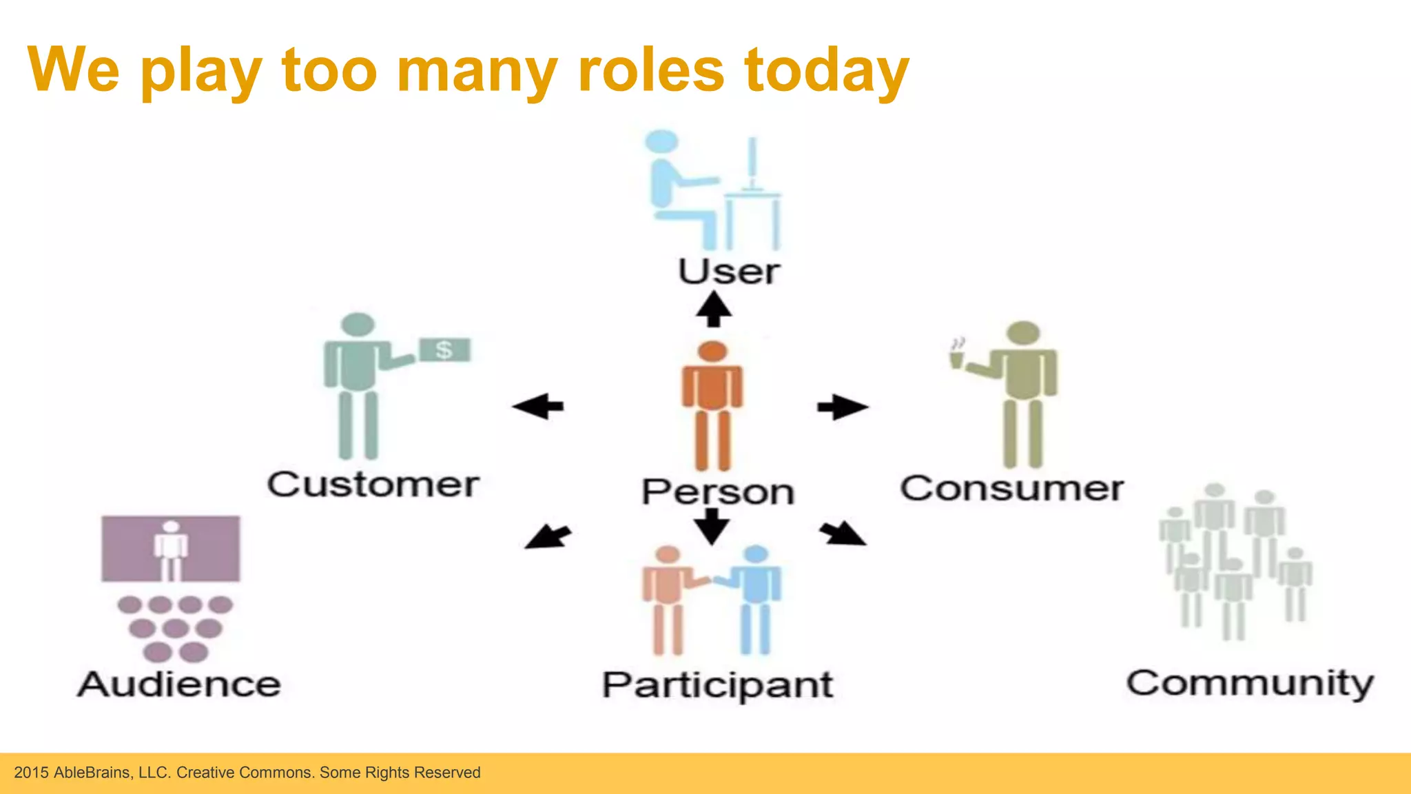 2015 AbleBrains, LLC. Creative Commons. Some Rights Reserved
We play too many roles today
Nurturing
Bucket
 