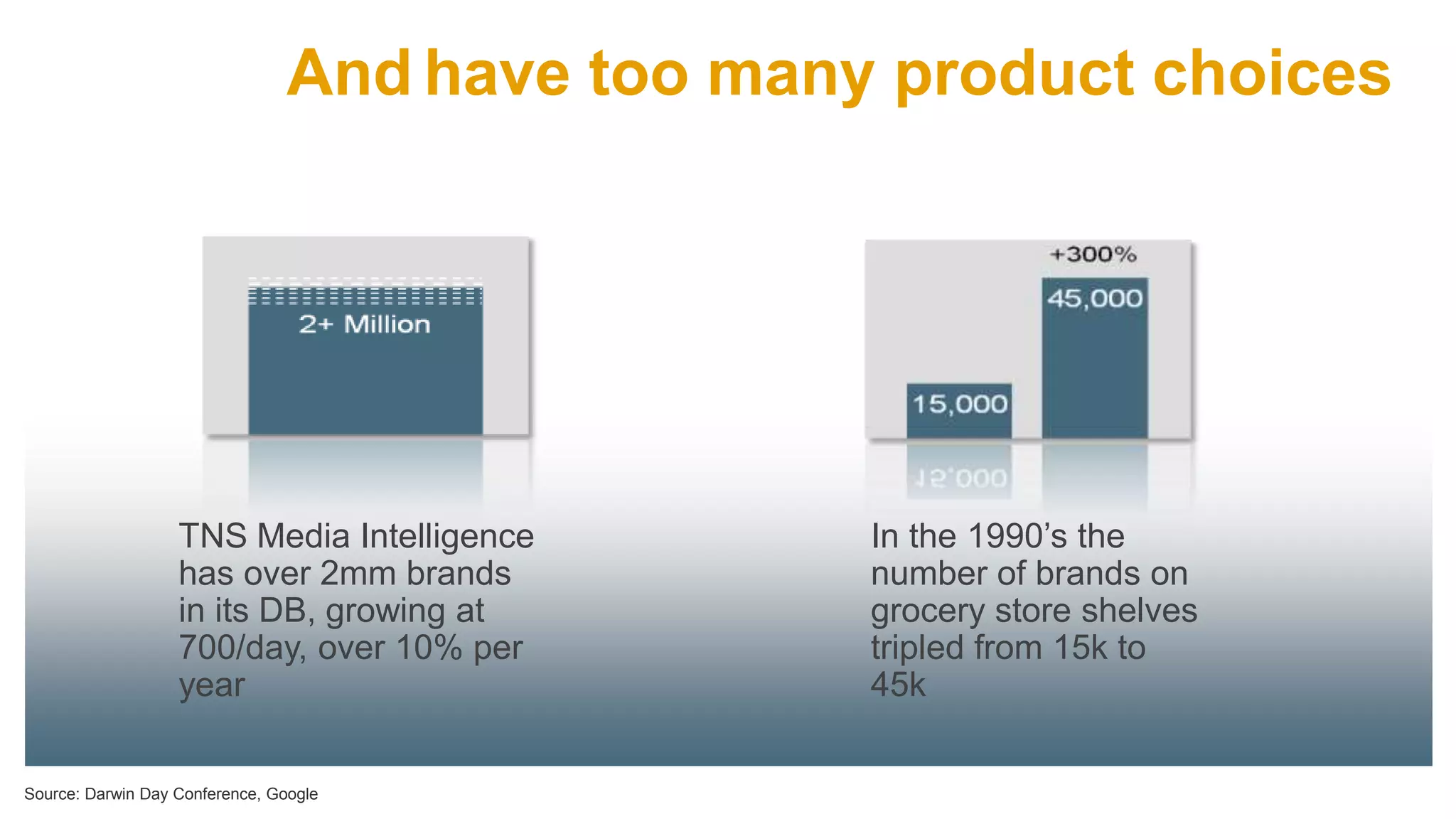 61
And have too many product choices
Source: Darwin Day Conference, Google
TNS Media Intelligence
has over 2mm brands
in its DB, growing at
700/day, over 10% per
year
In the 1990’s the
number of brands on
grocery store shelves
tripled from 15k to
45k
 