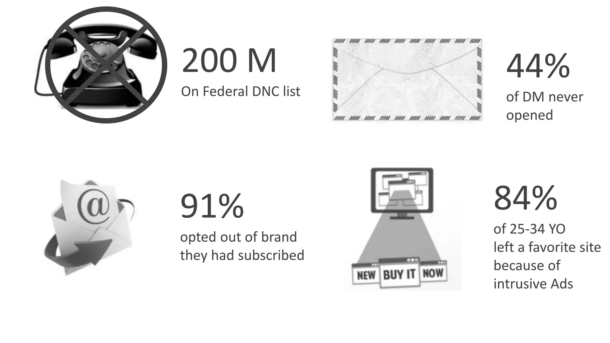 200 M
On Federal DNC list
84%
of 25-34 YO
left a favorite site
because of
intrusive Ads
91%
opted out of brand
they had subscribed
44%
of DM never
opened
 