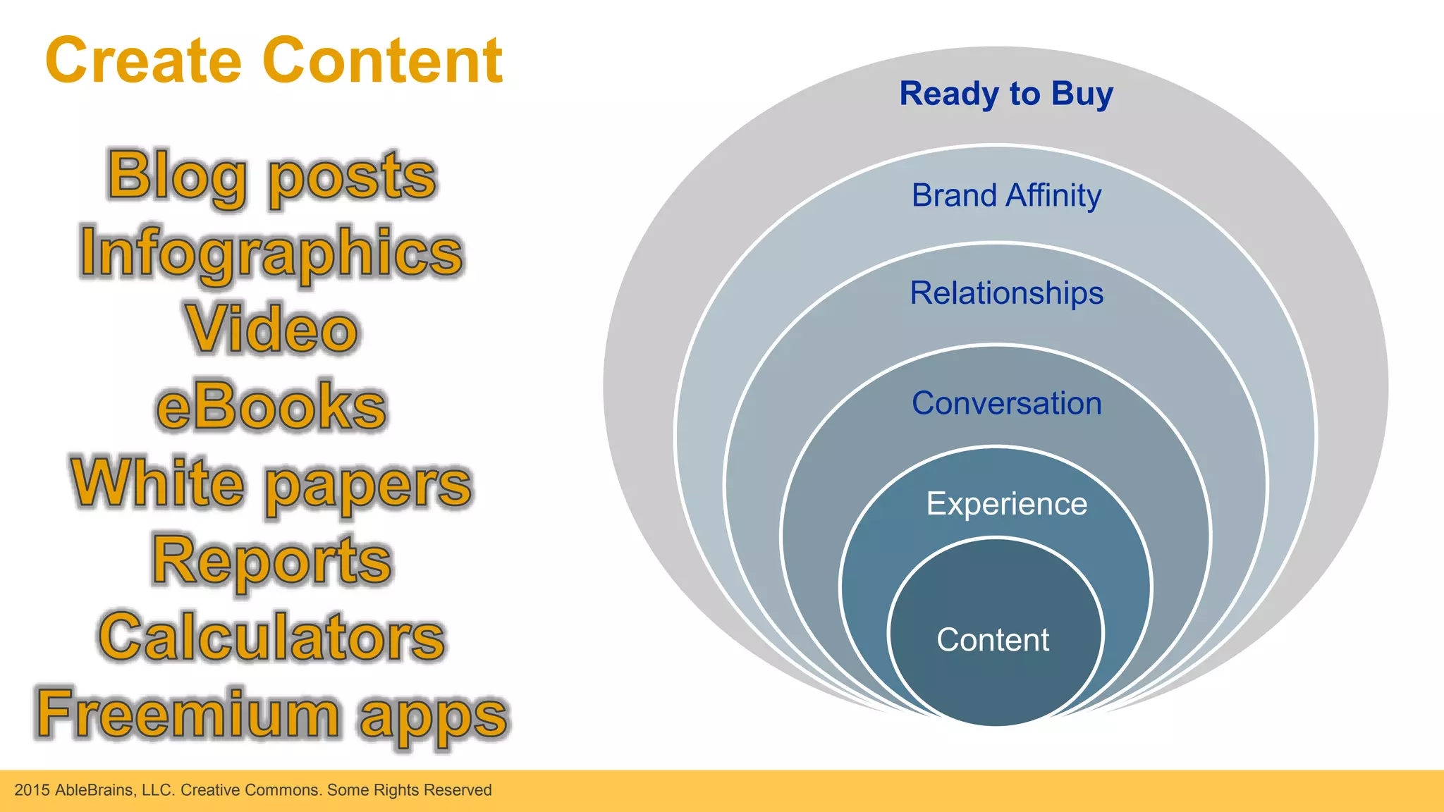2015 AbleBrains, LLC. Creative Commons. Some Rights Reserved
Revenues
Affinity
Relationships
Content
Experience
Conversation
Relationships
Brand Affinity
Ready to Buy
Create Content
 