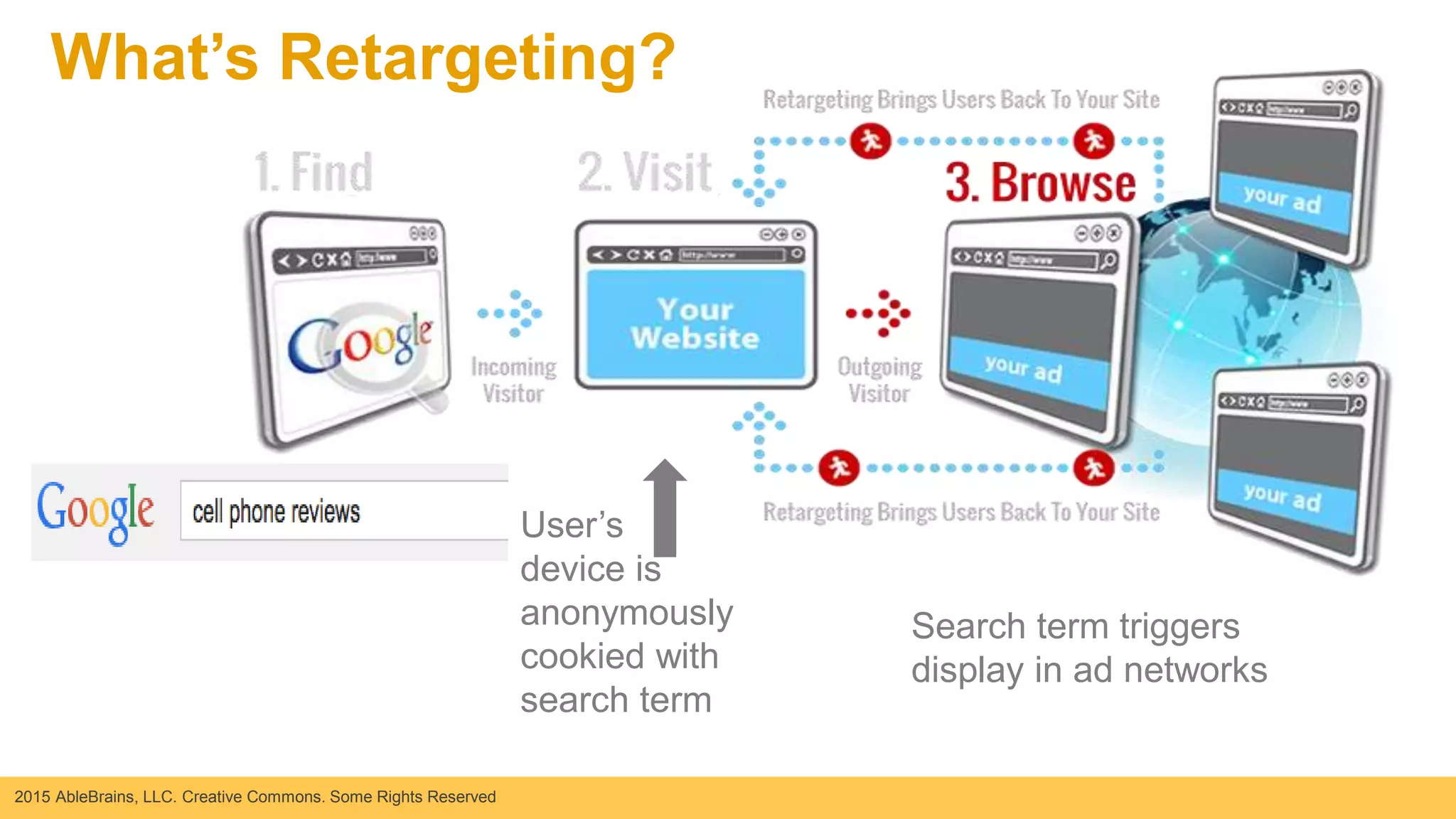 2015 AbleBrains, LLC. Creative Commons. Some Rights Reserved
What’s Retargeting?
User’s
device is
anonymously
cookied with
search term
Search term triggers
display in ad networks
 