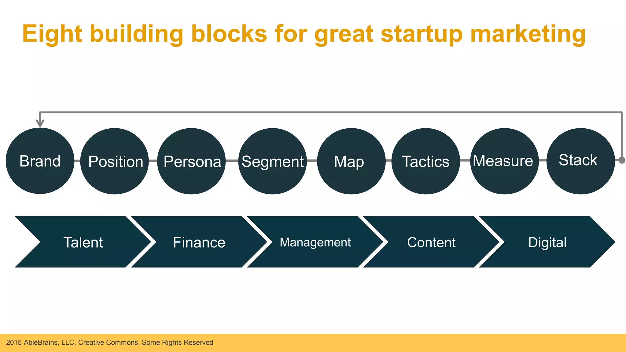 2015 AbleBrains, LLC. Creative Commons. Some Rights Reserved
BrandBrand Position Persona Segment Map Tactics Measure Stack
Eight building blocks for great startup marketing
Talent Finance Management Content Digital
 