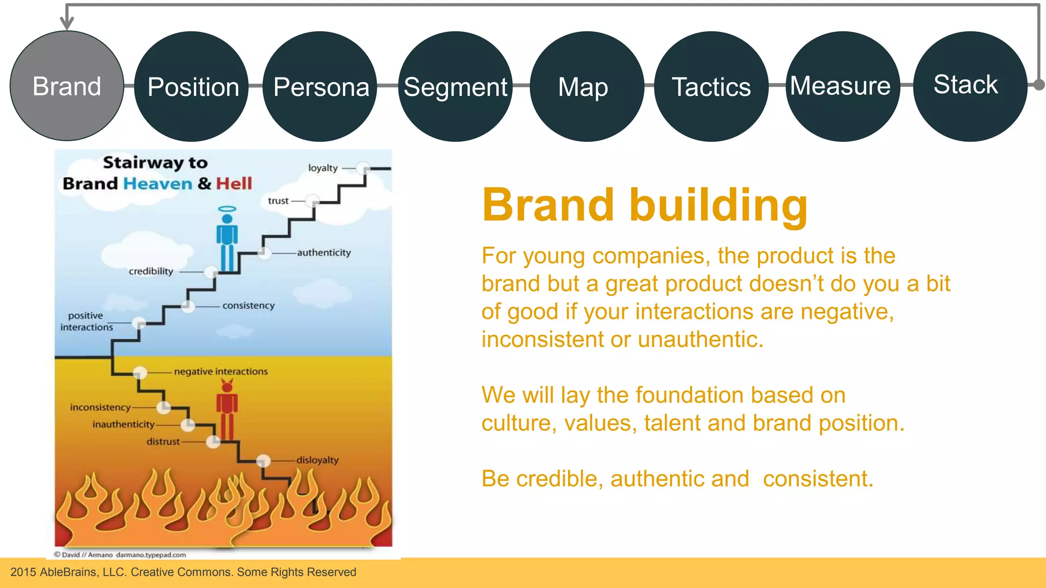 2015 AbleBrains, LLC. Creative Commons. Some Rights Reserved
For young companies, the product is the
brand but a great product doesn’t do you a bit
of good if your interactions are negative,
inconsistent or unauthentic.
We will lay the foundation based on
culture, values, talent and brand position.
Be credible, authentic and consistent.
BrandBrand Position Persona Segment Map Tactics Measure Stack
Brand building
 