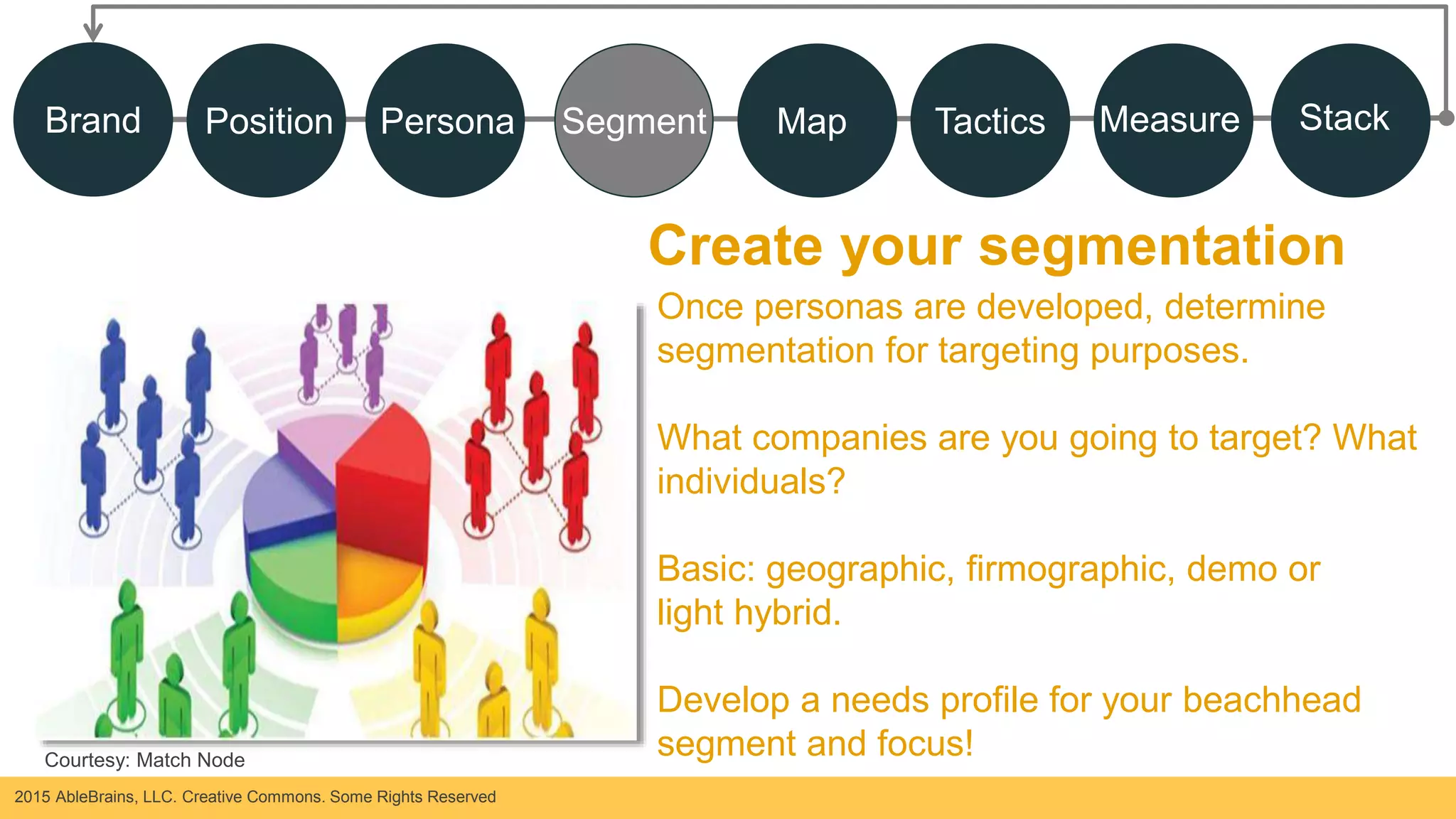 2015 AbleBrains, LLC. Creative Commons. Some Rights Reserved
Create your segmentation
Once personas are developed, determine
segmentation for targeting purposes.
What companies are you going to target? What
individuals?
Basic: geographic, firmographic, demo or
light hybrid.
Develop a needs profile for your beachhead
segment and focus!Courtesy: Match Node
Brand Position Persona Segment Map Tactics Measure Stack
 