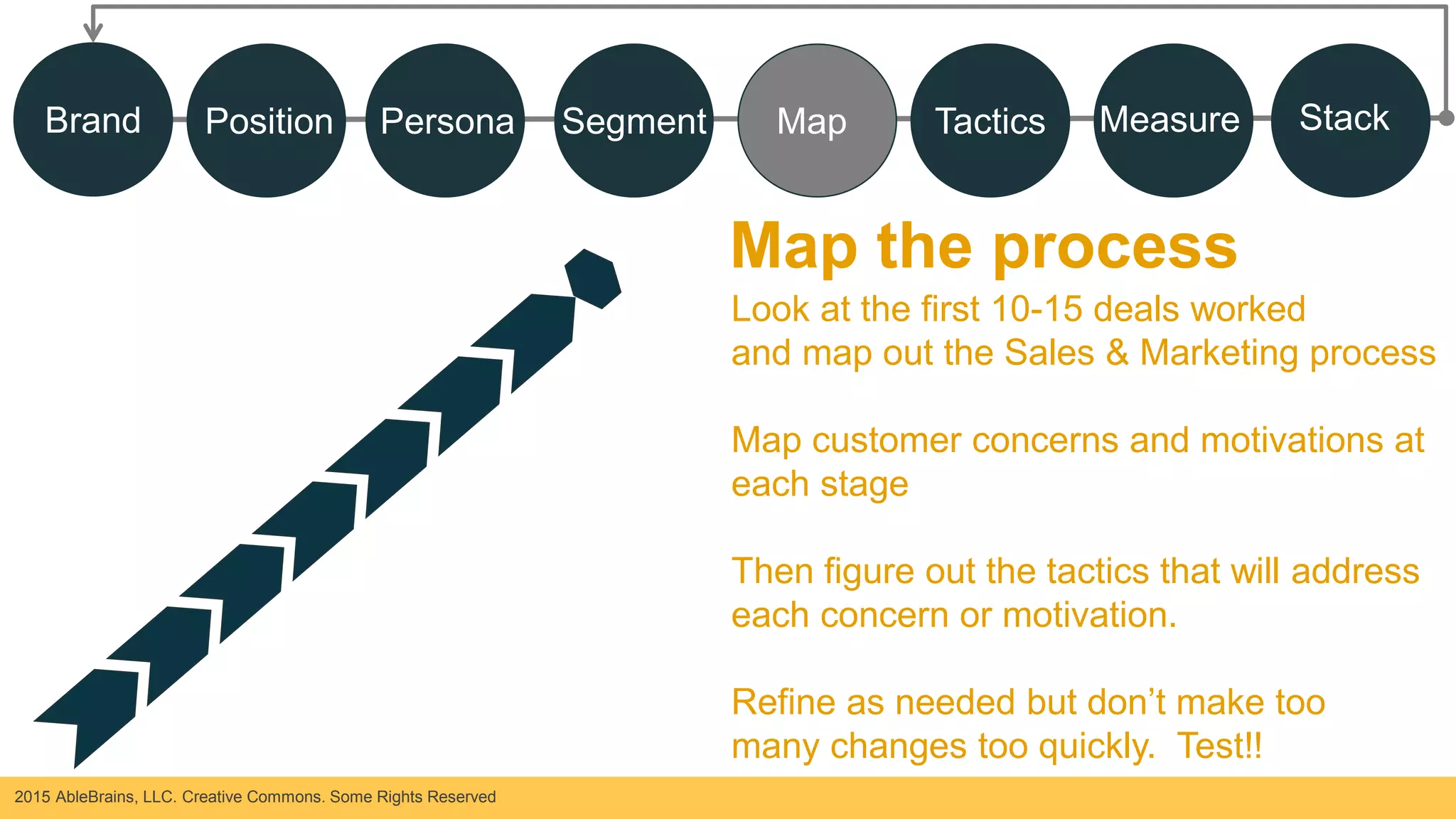 2015 AbleBrains, LLC. Creative Commons. Some Rights Reserved
Map the process
Look at the first 10-15 deals worked
and map out the Sales & Marketing process
Map customer concerns and motivations at
each stage
Then figure out the tactics that will address
each concern or motivation.
Refine as needed but don’t make too
many changes too quickly. Test!!
Brand Position Persona Segment Map Tactics Measure Stack
 