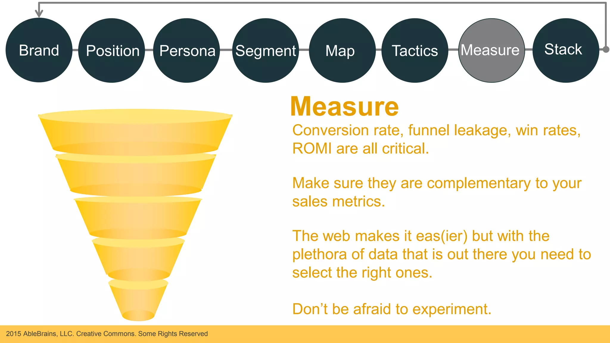 2015 AbleBrains, LLC. Creative Commons. Some Rights Reserved
Conversion rate, funnel leakage, win rates,
ROMI are all critical.
Make sure they are complementary to your
sales metrics.
The web makes it eas(ier) but with the
plethora of data that is out there you need to
select the right ones.
Don’t be afraid to experiment.
Measure
Brand Position Persona Segment Map Tactics Measure Stack
 