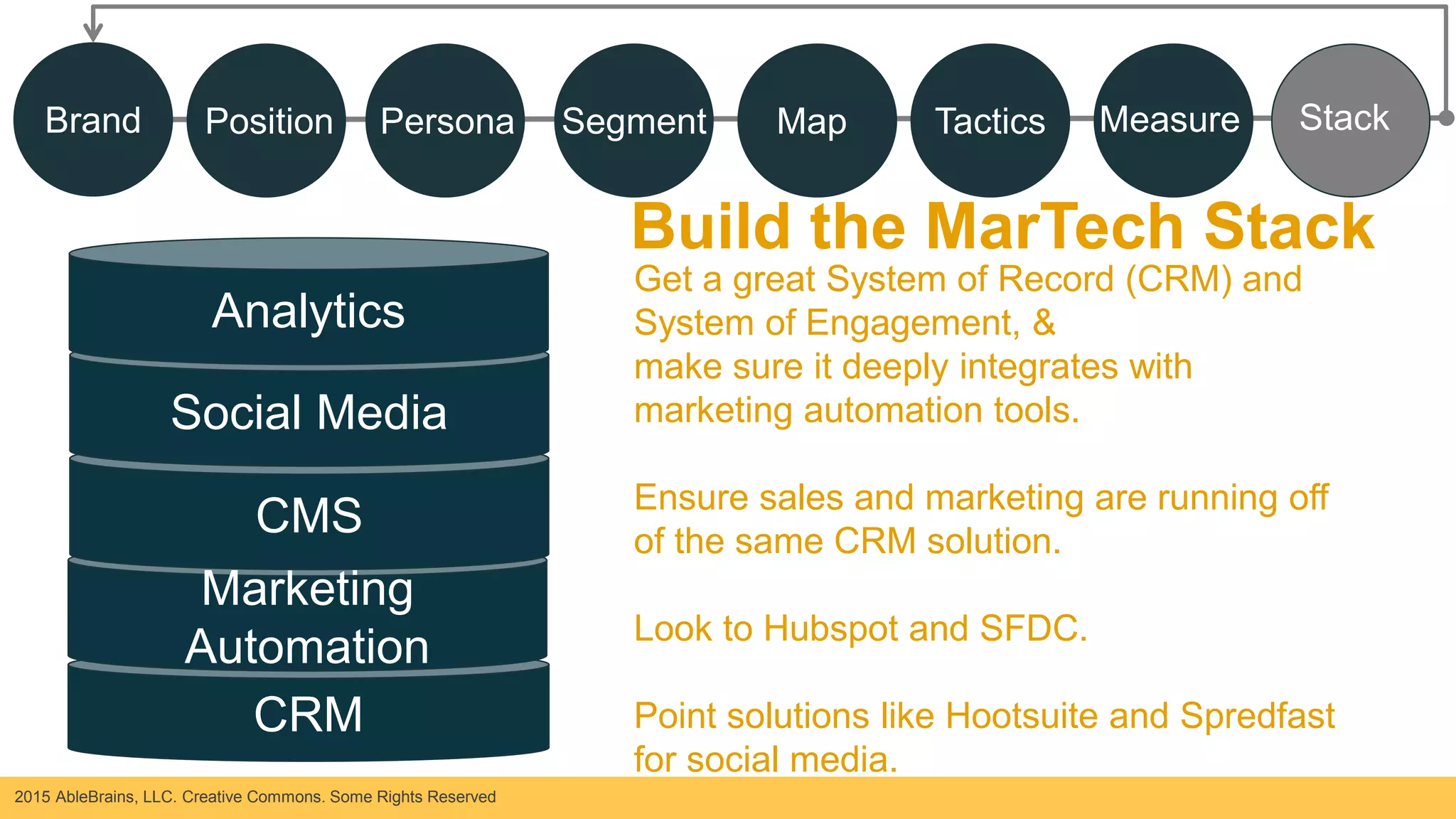 2015 AbleBrains, LLC. Creative Commons. Some Rights Reserved
Build the MarTech Stack
Get a great System of Record (CRM) and
System of Engagement, &
make sure it deeply integrates with
marketing automation tools.
Ensure sales and marketing are running off
of the same CRM solution.
Look to Hubspot and SFDC.
Point solutions like Hootsuite and Spredfast
for social media.
CRM
Marketing
Automation
CMS
Social Media
Analytics
Brand Position Persona Segment Map Tactics Measure Stack
 