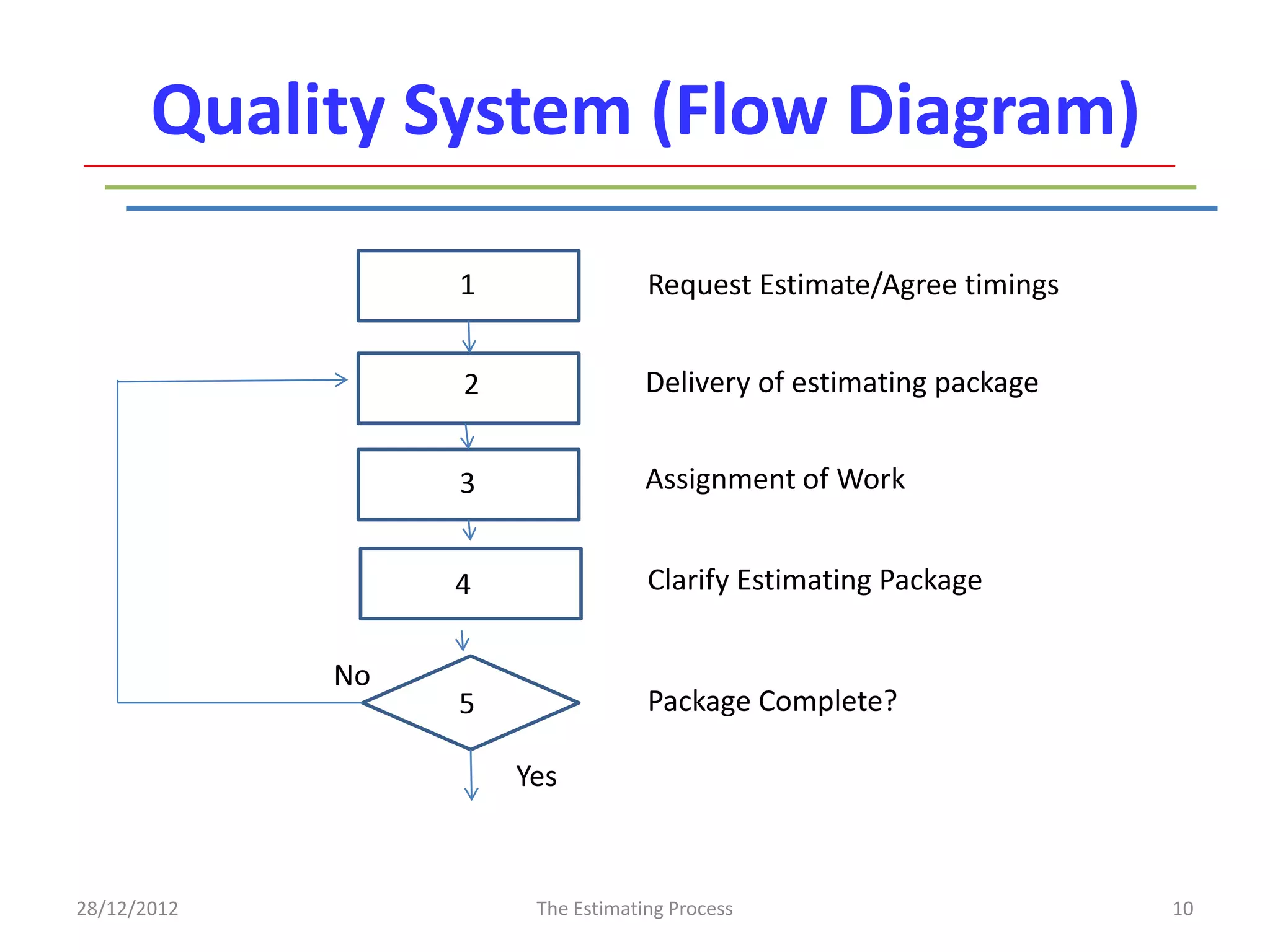 Quality System (Flow Diagram)

                  1                Request Estimate/Agree timings


                  2                Delivery of estimating package


                  3                Assignment of Work


                  4                Clarify Estimating Package


             No
                  5                Package Complete?

                      Yes



28/12/2012             The Estimating Process                       10
 
