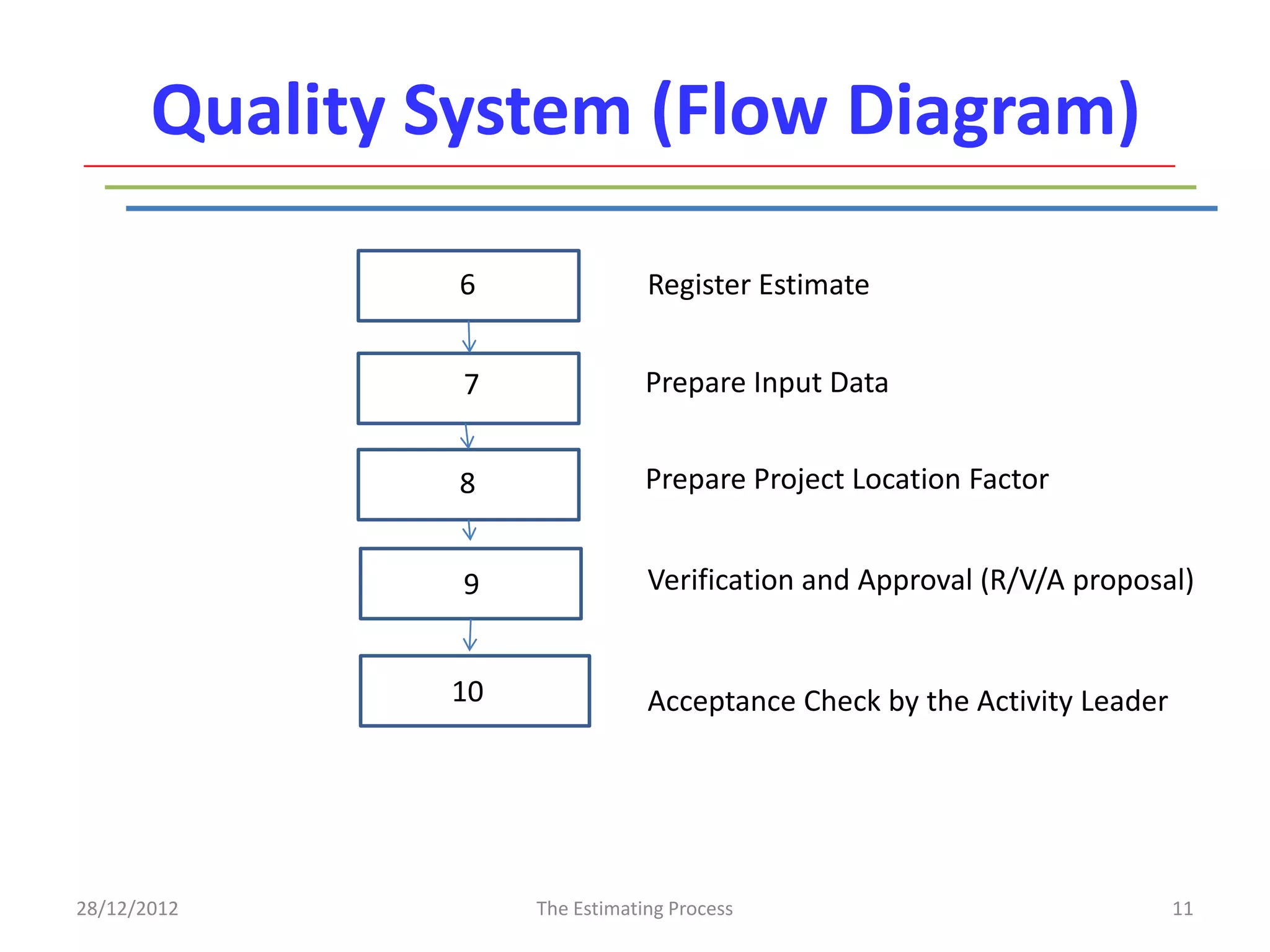 Quality System (Flow Diagram)

                6               Register Estimate


                7               Prepare Input Data


                8               Prepare Project Location Factor


                9               Verification and Approval (R/V/A proposal)


               10               Acceptance Check by the Activity Leader




28/12/2012          The Estimating Process                                11
 
